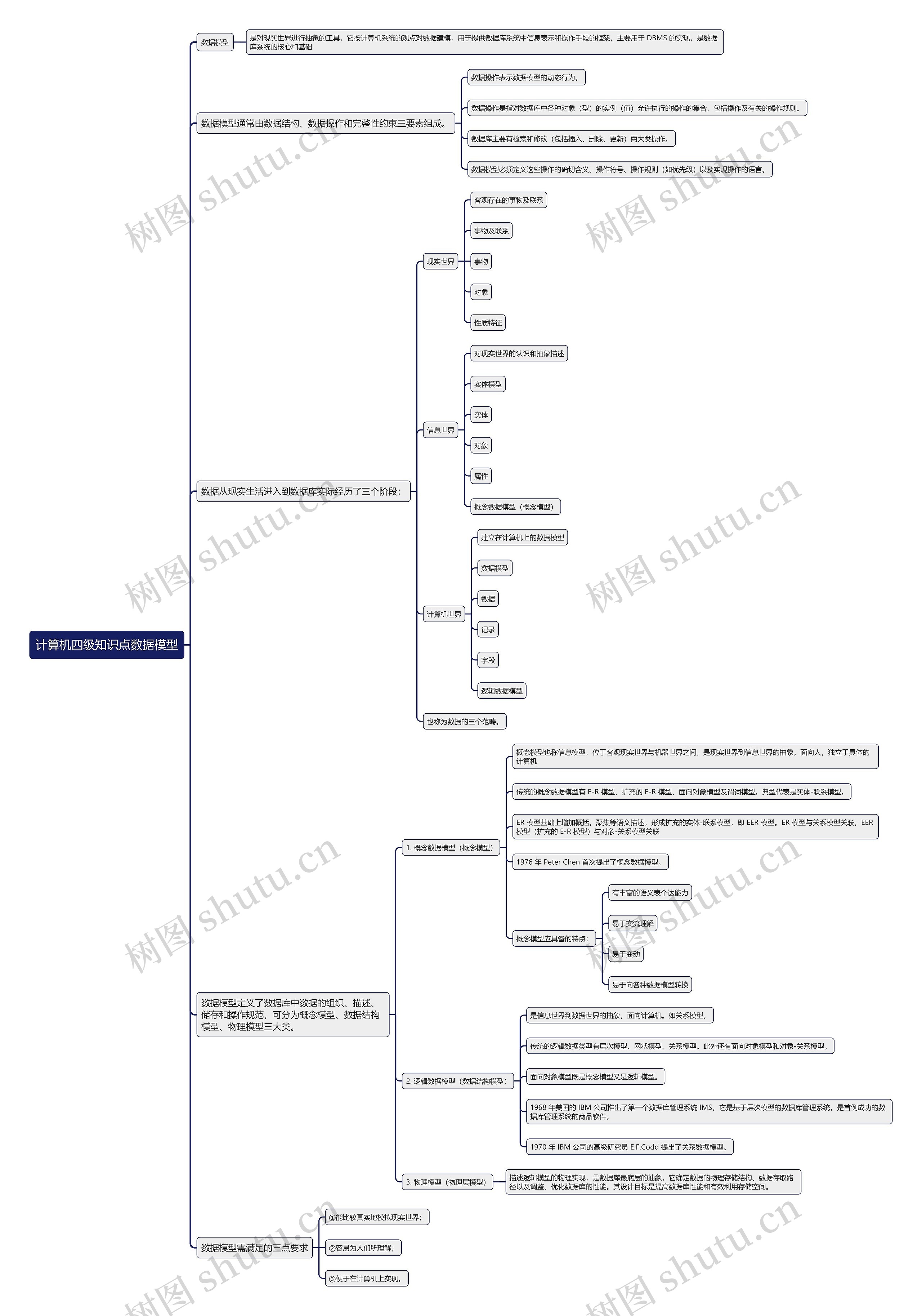 计算机四级知识点数据模型思维导图
