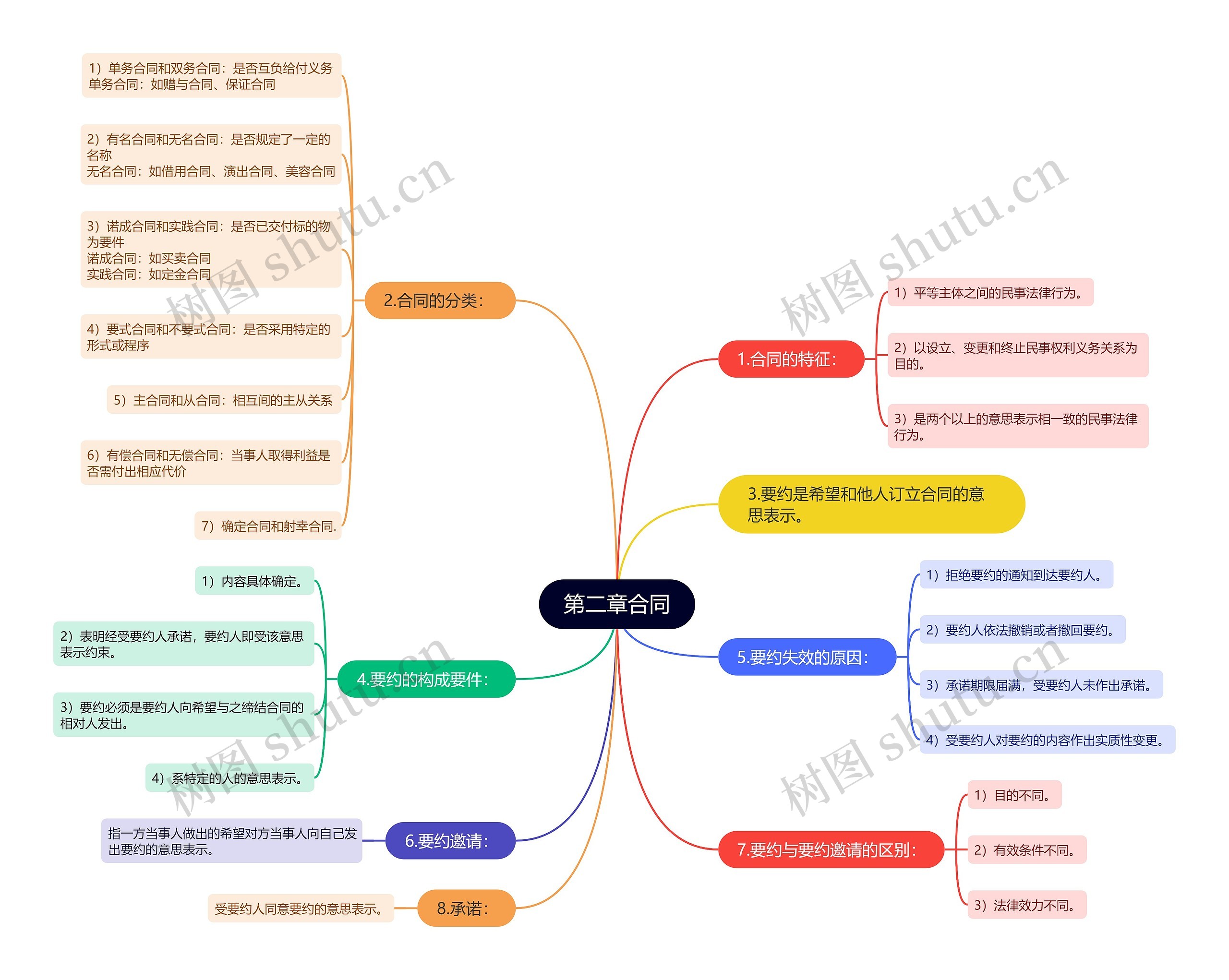 第二章合同①思维导图