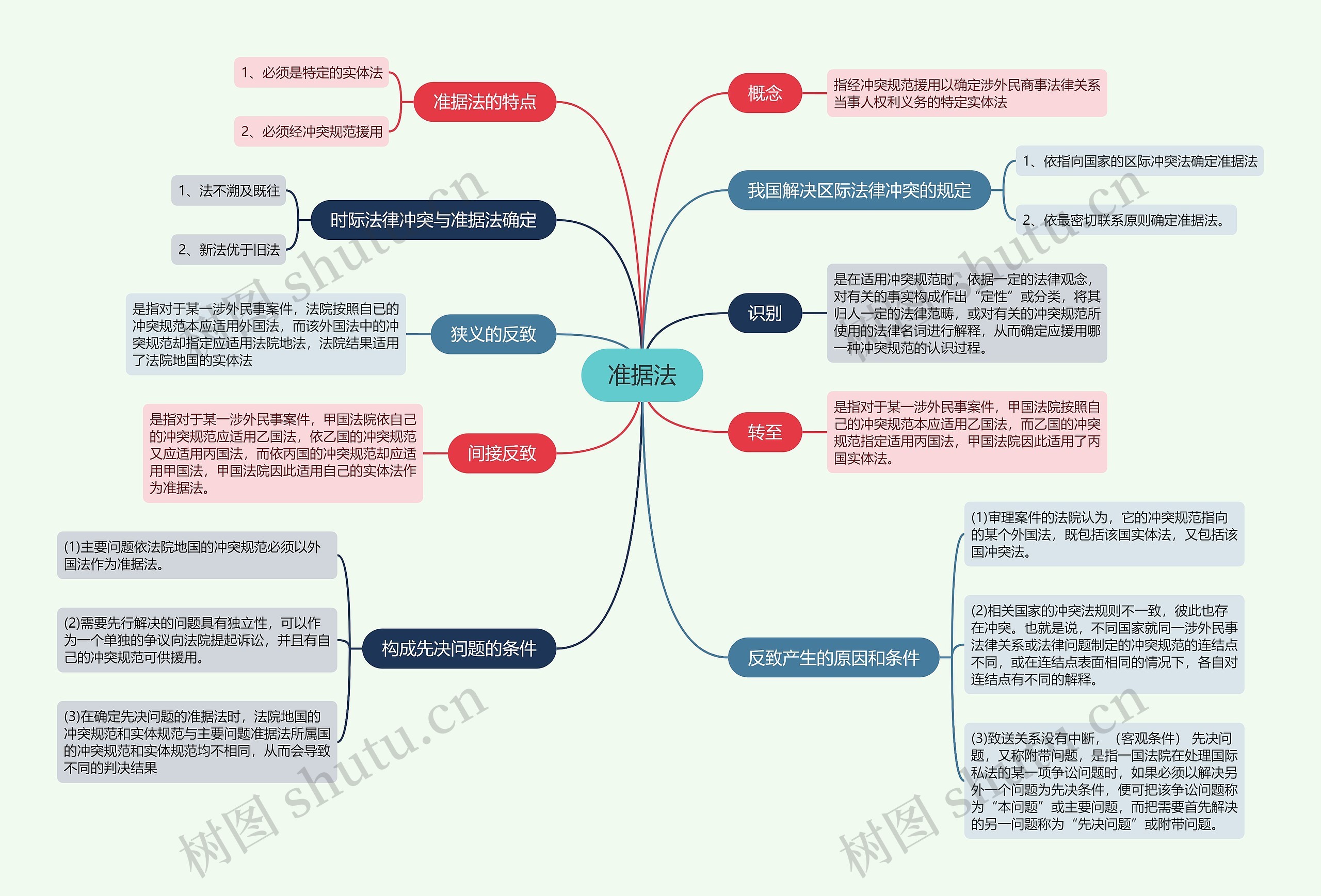 准据法的思维导图