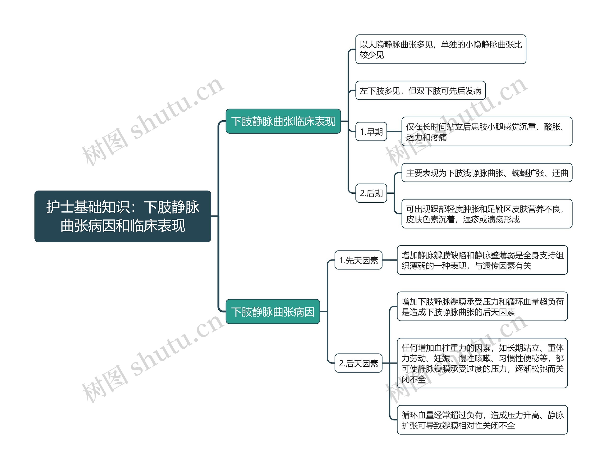 护士基础知识：下肢静脉曲张病因和临床表现思维导图