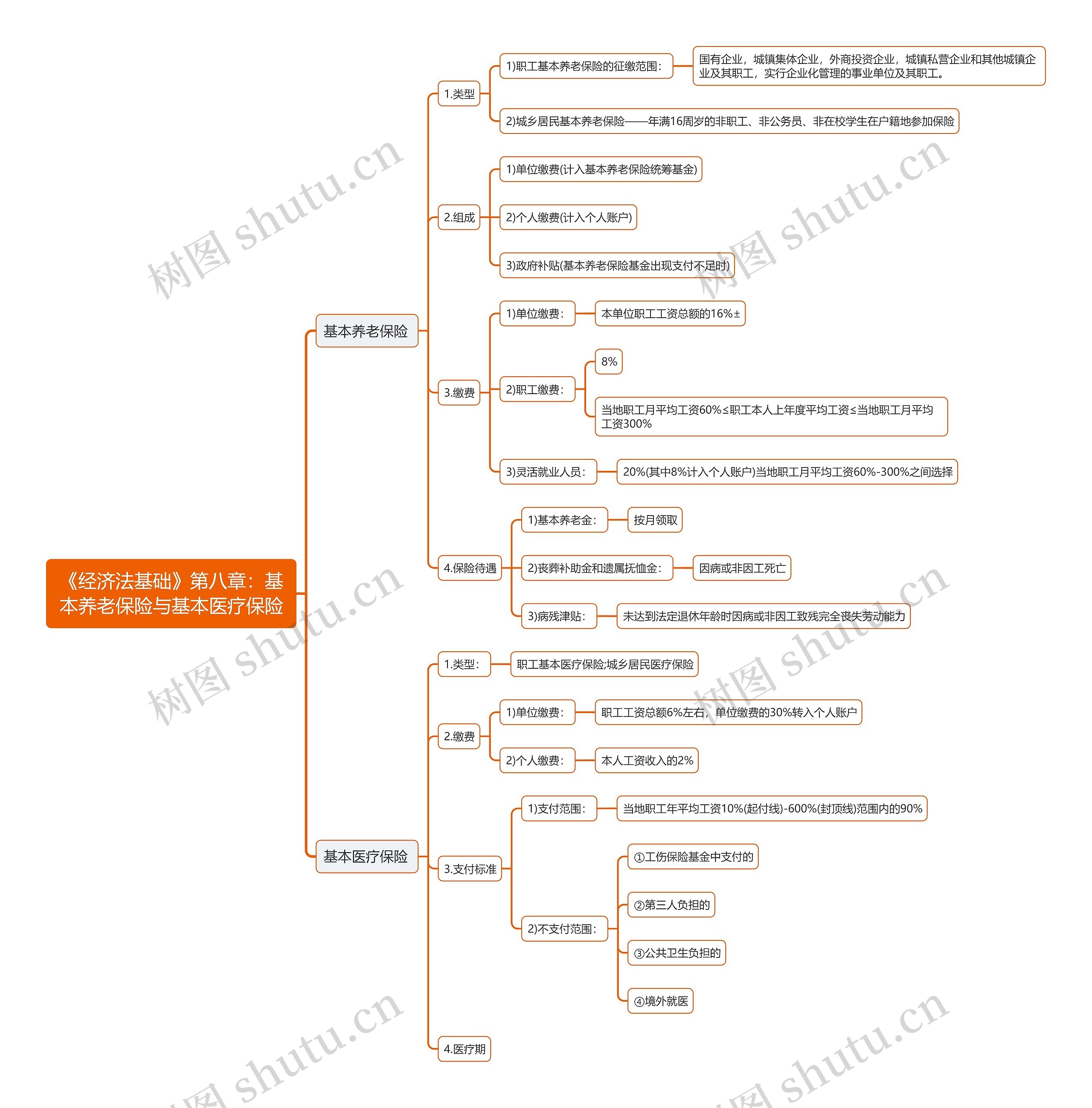 《经济法基础》第八章:基本养老保险与基本医疗保险思维导图高清图 《经济法基础》第八章:基本养老保险与基本医疗保险思维导图