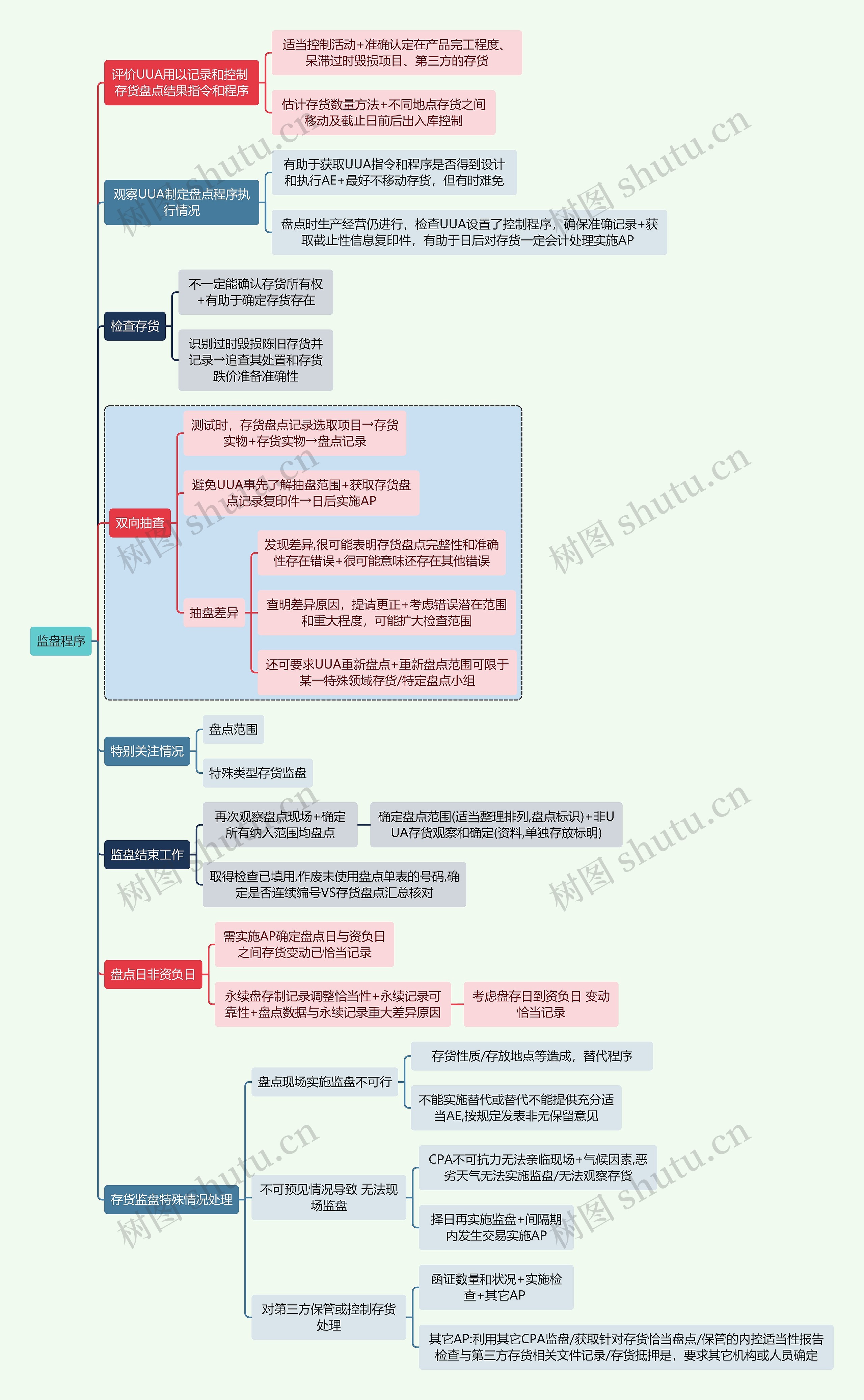 财务审计监盘程序思维导图