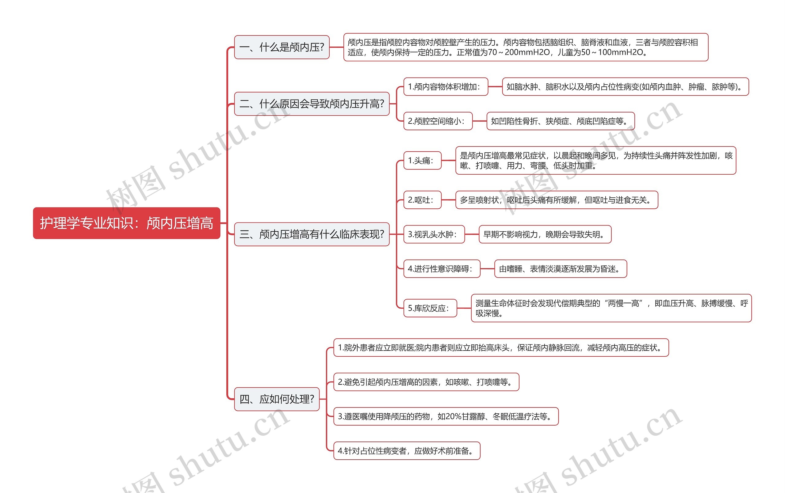 护理学专业知识：颅内压增高思维导图