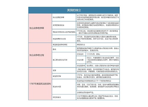 人教版九年级历史上册第十八章节思维导图