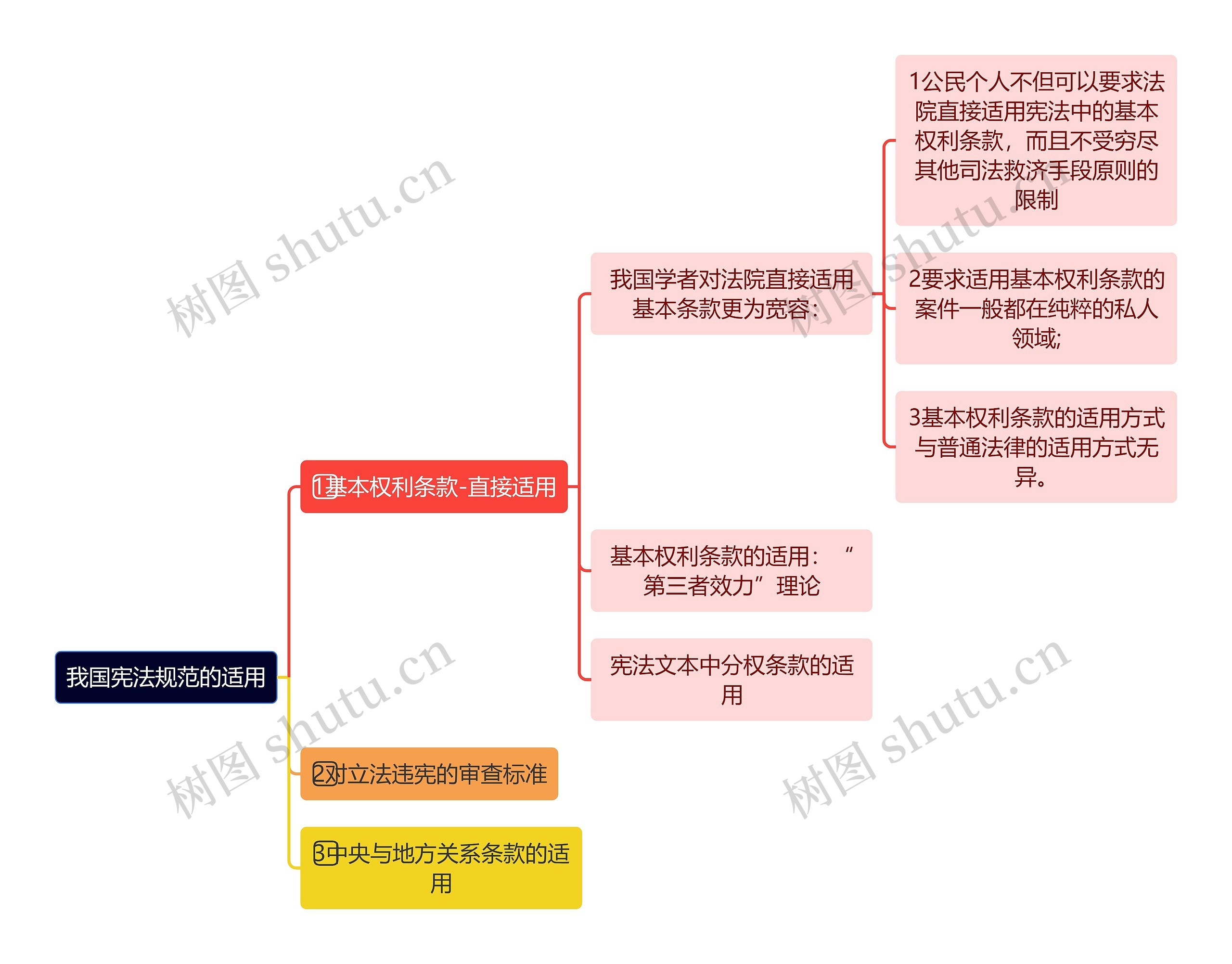 我国宪法规范的适用思维导图