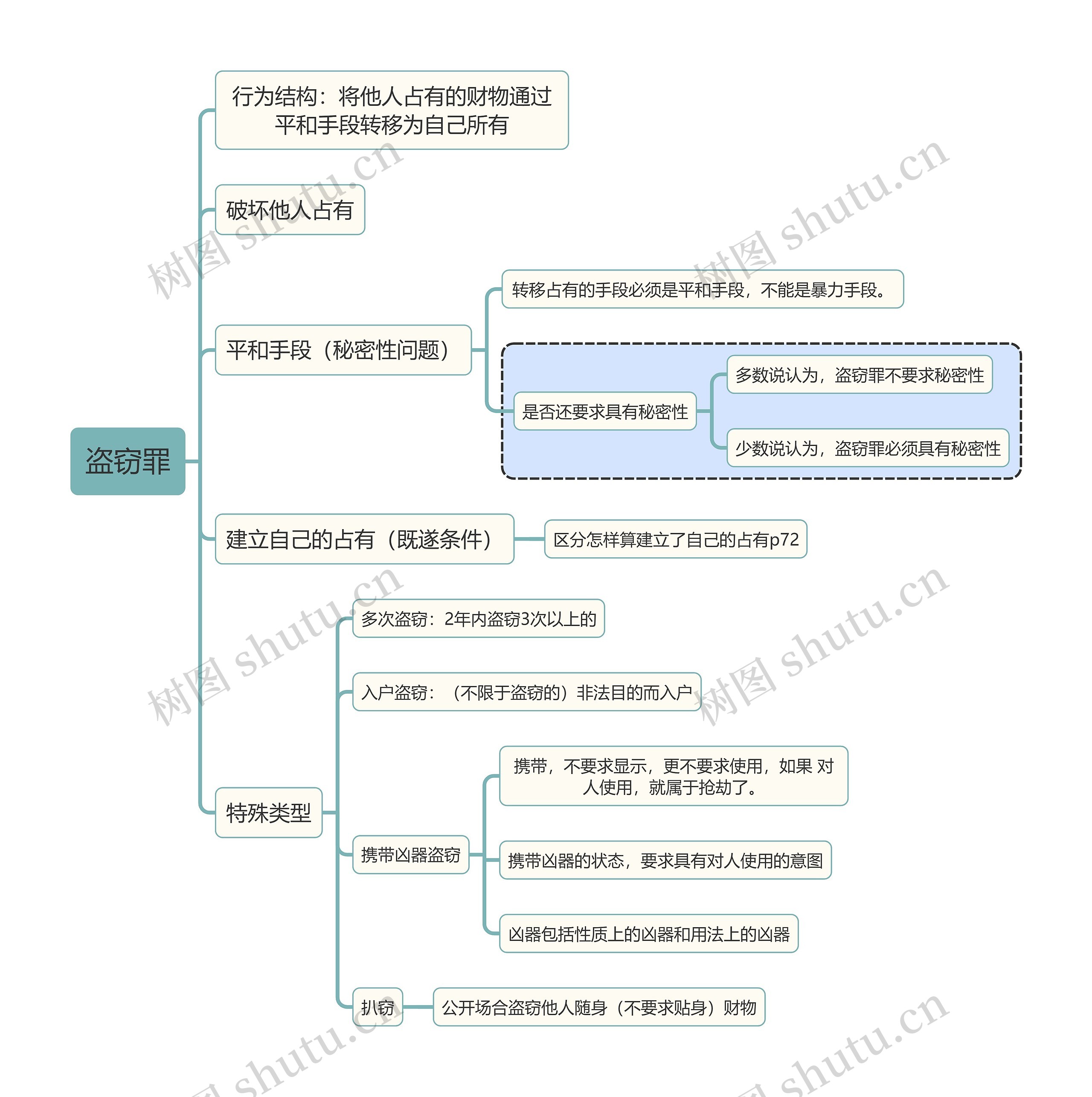 刑法知识盗窃罪思维导图