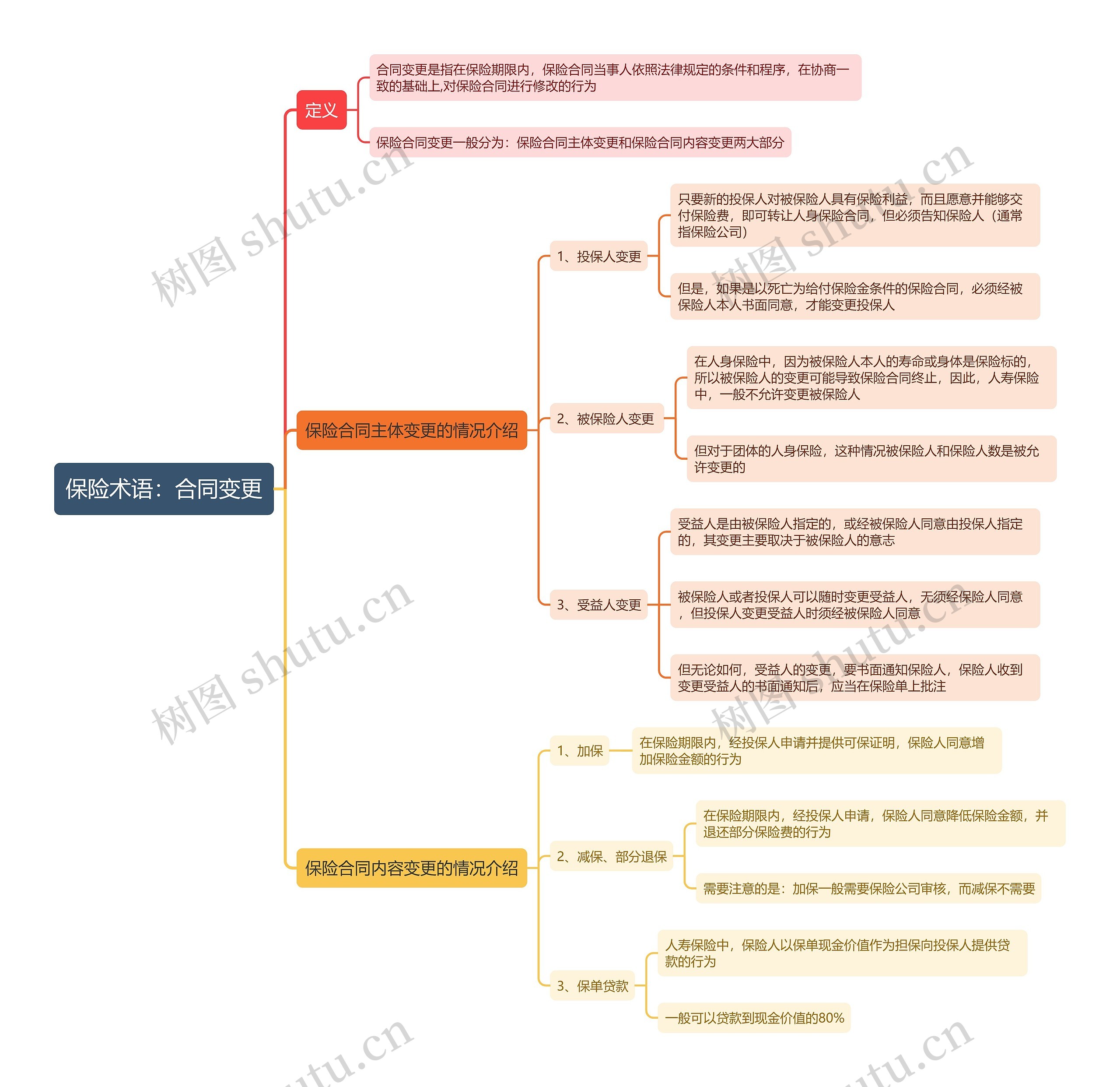 保险术语:合同变更思维导图高清图 保险术语:合同变更思维导图
