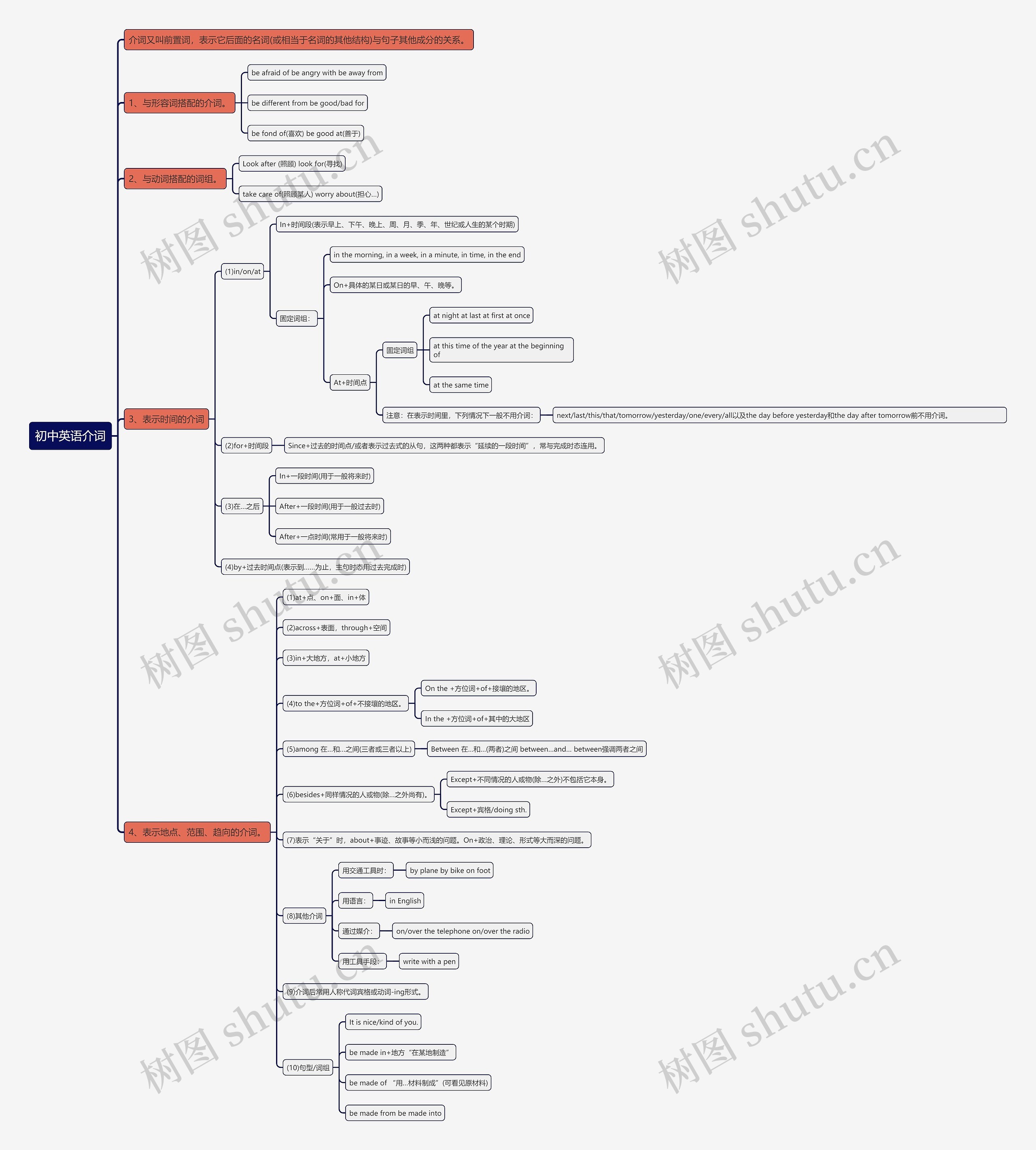 初中英语介词知识点思维导图