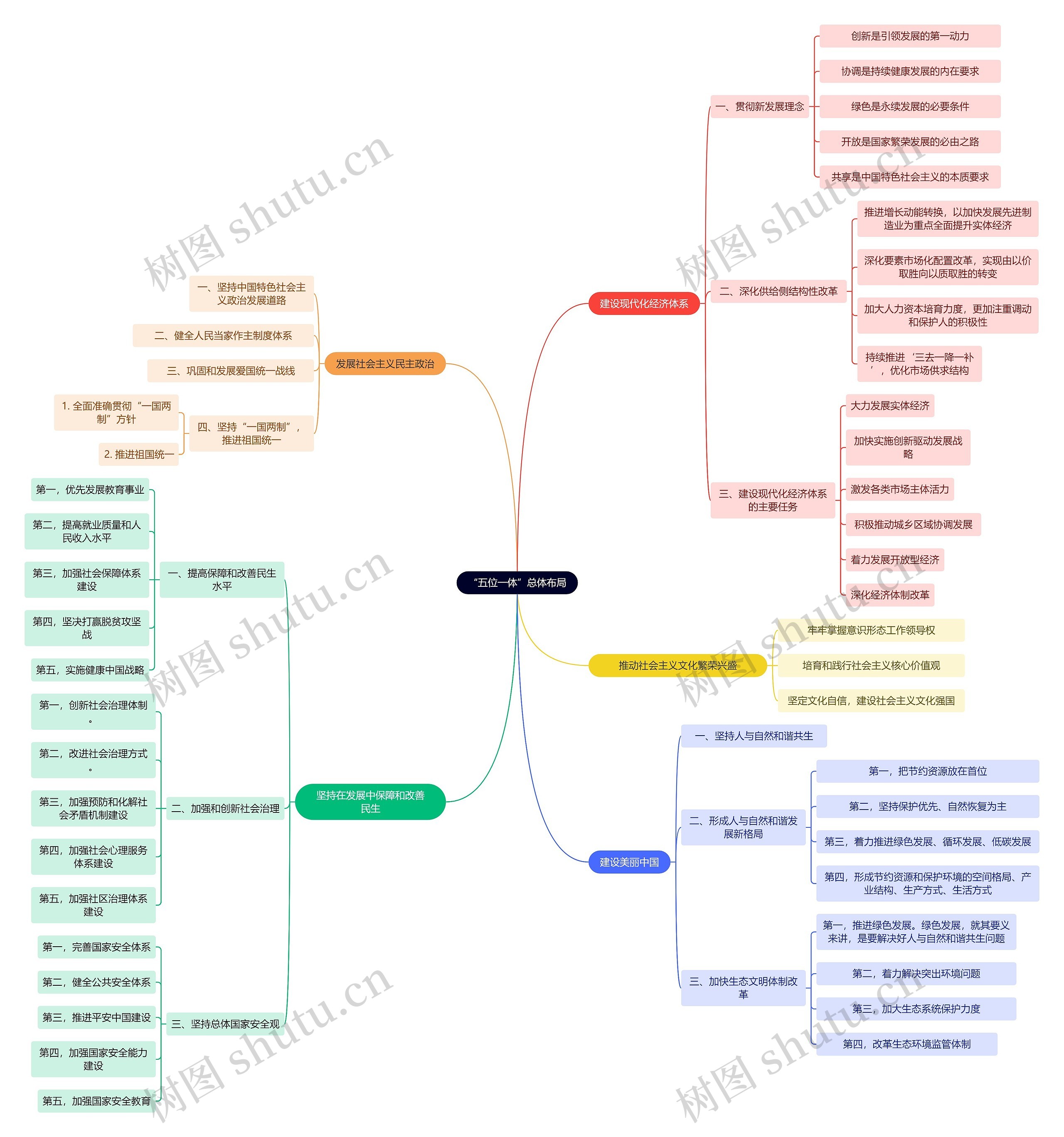 毛概知识“五位一体”总体布局思维导图