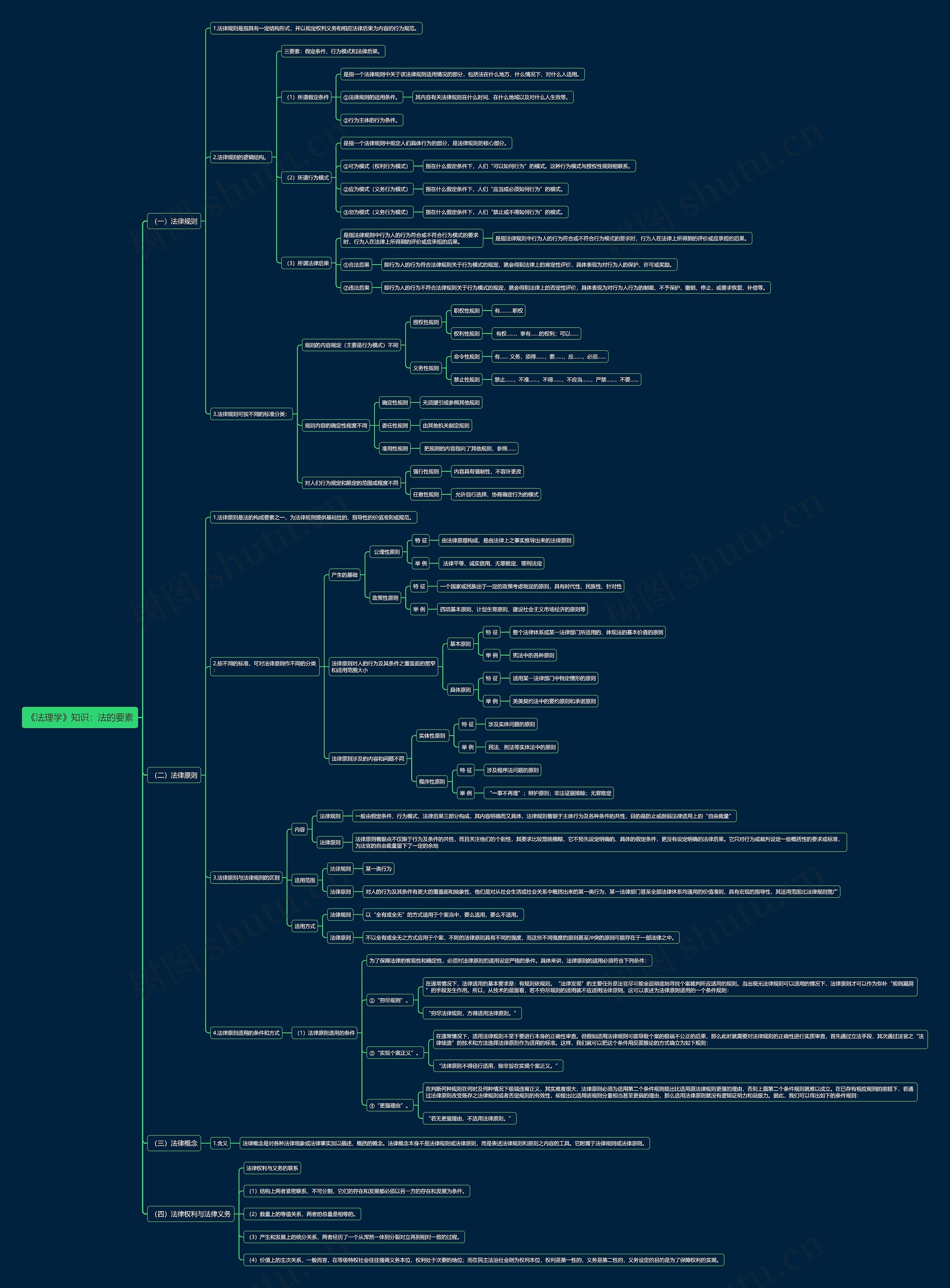 《法理学》知识：法的要素思维导图