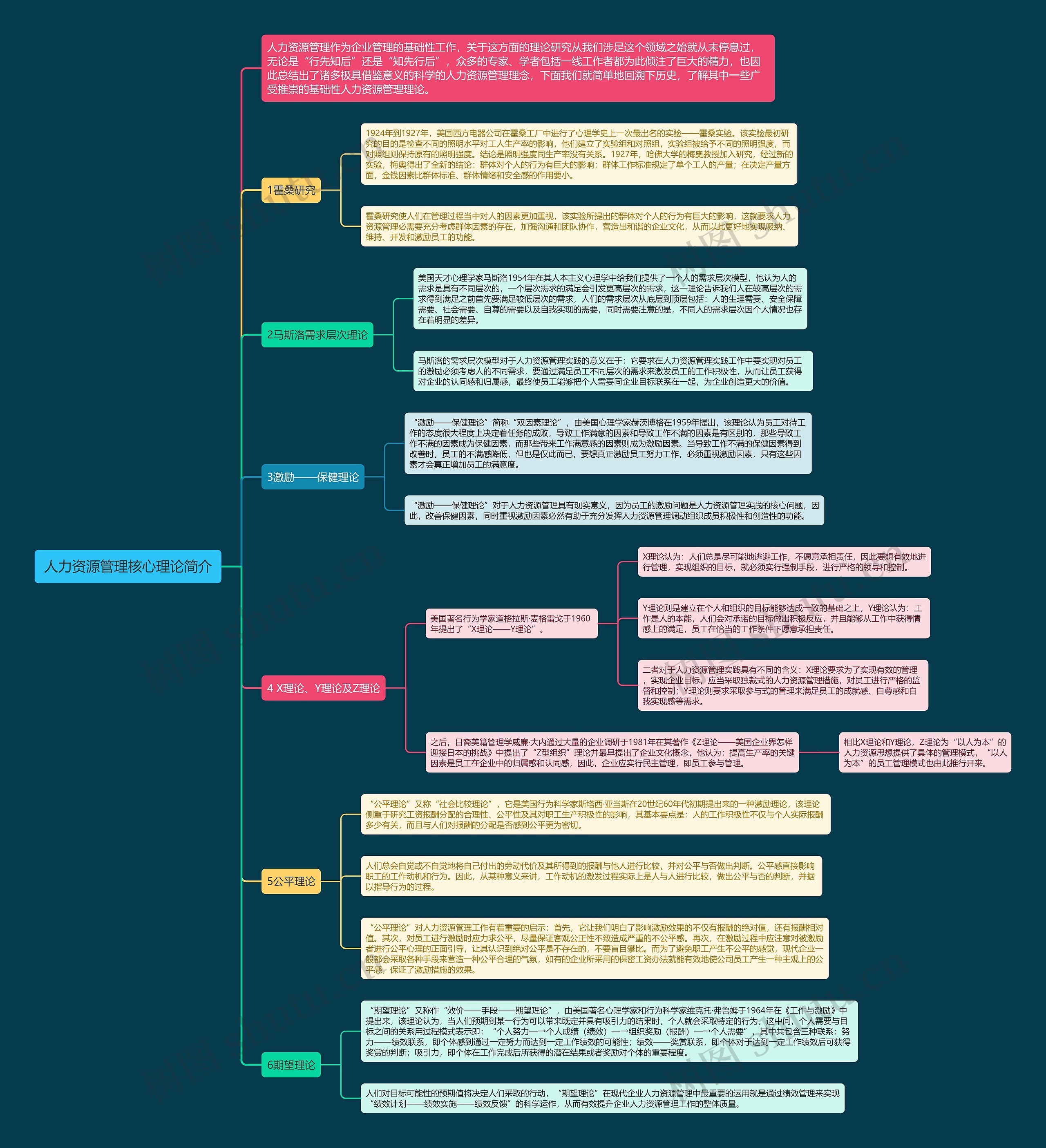 人力资源管理核心理论简介思维导图