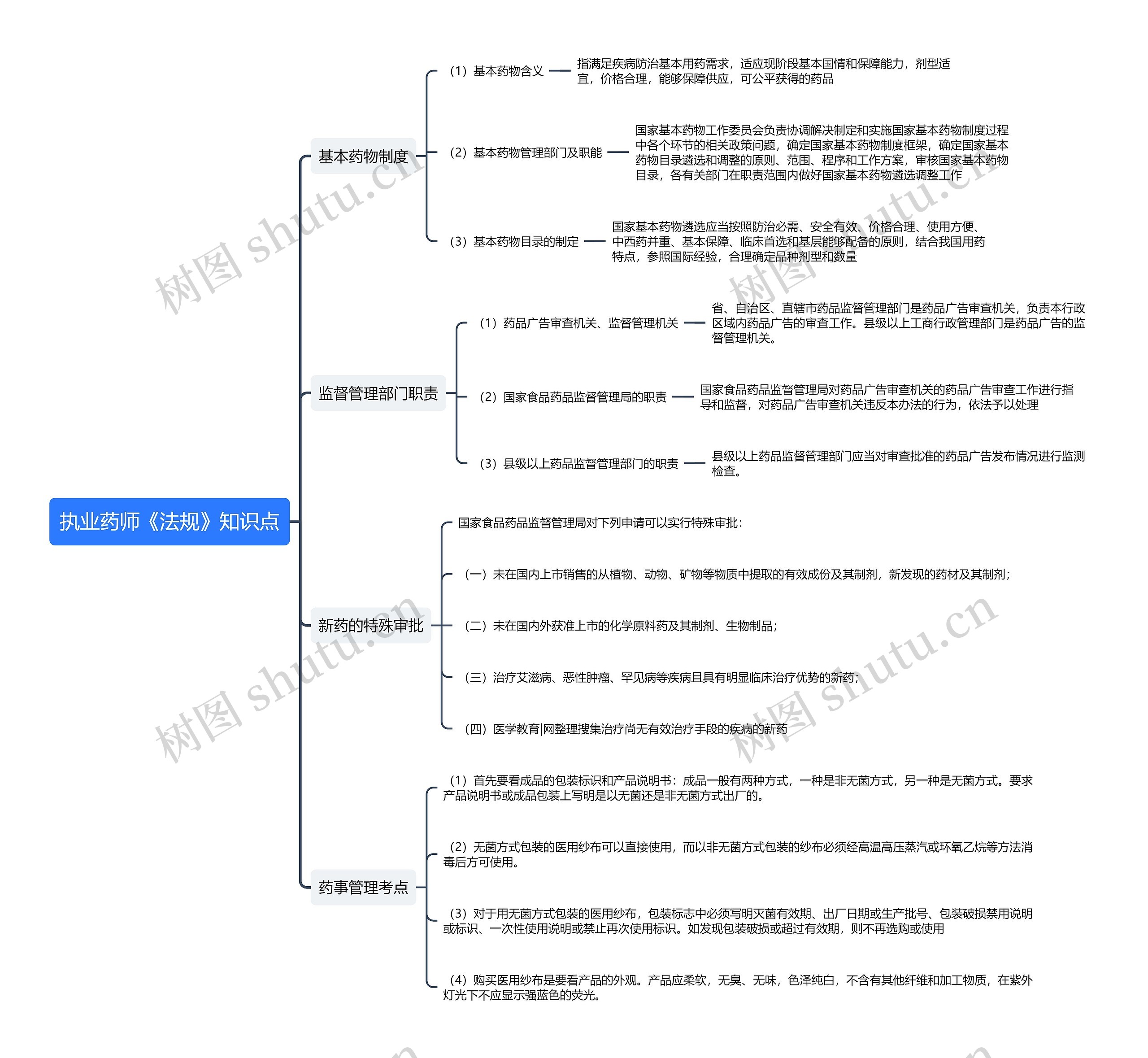 执业药师《法规》知识点思维导图