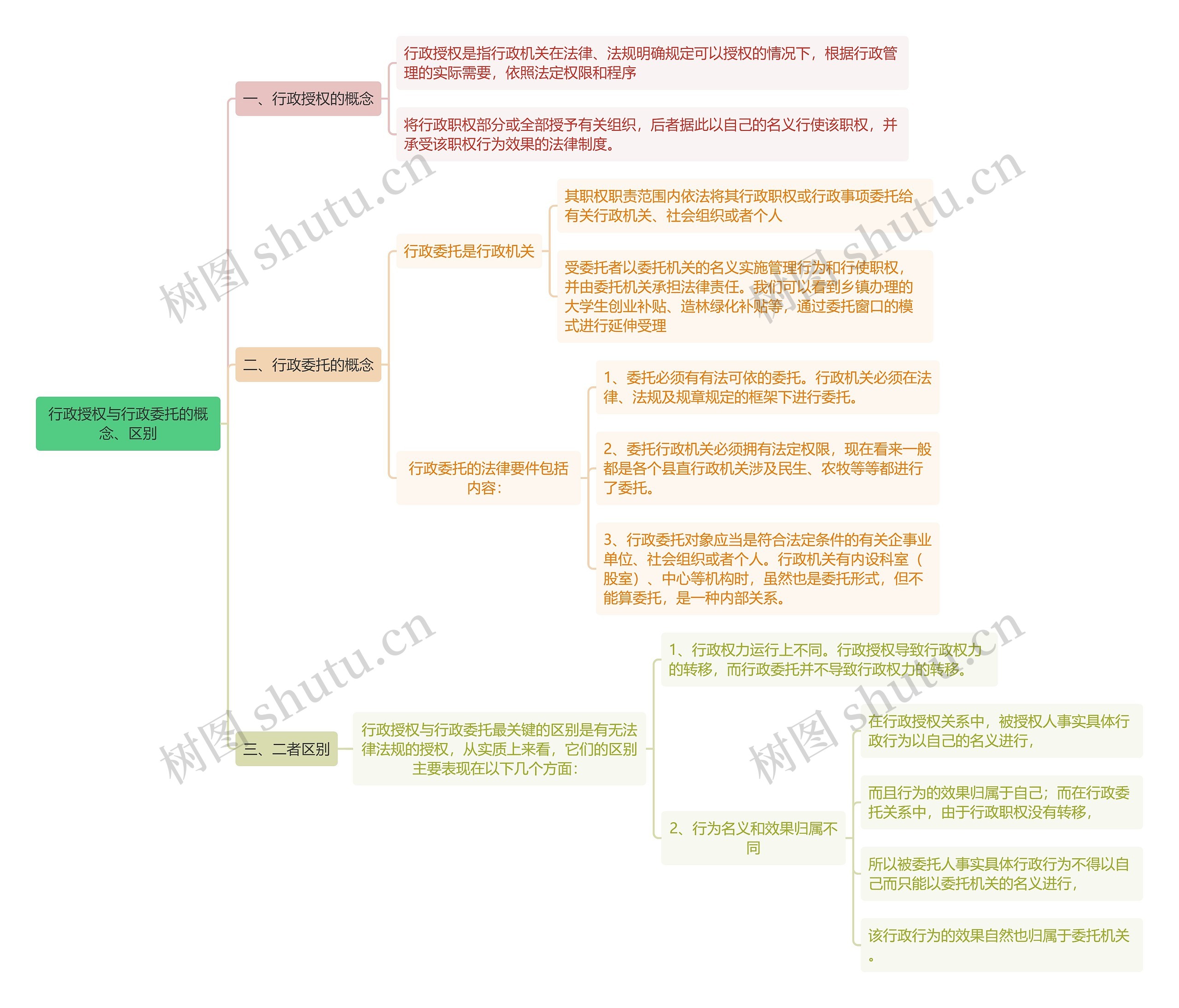 行政授权与行政委托的概念、区别思维导图高清图 行政授权与行政委托的概念、区别思维导图