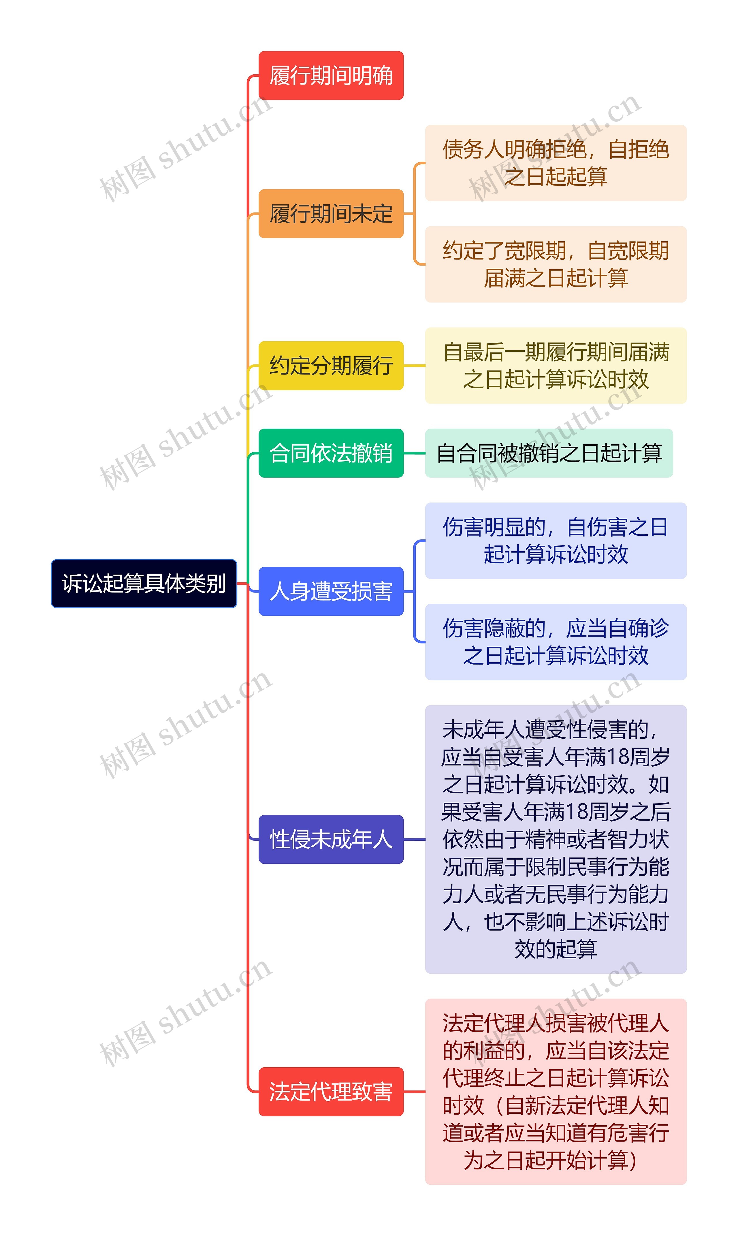 诉讼起算具体类别思维导图