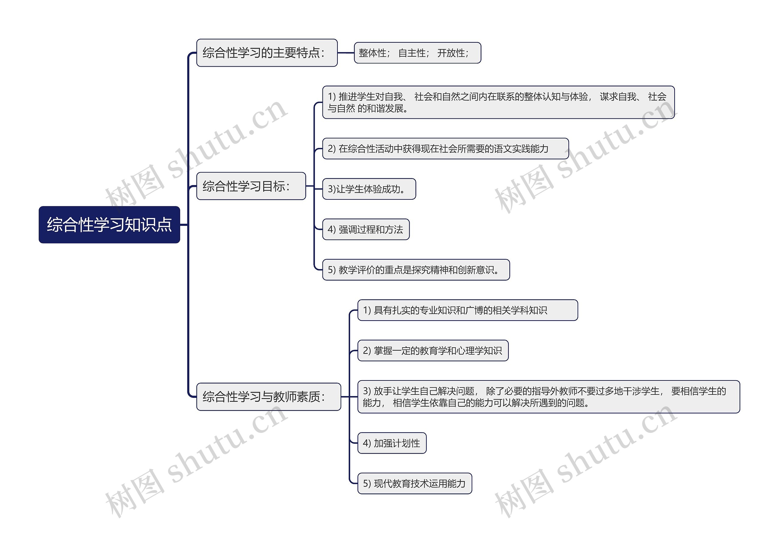 综合性学习知识点思维导图