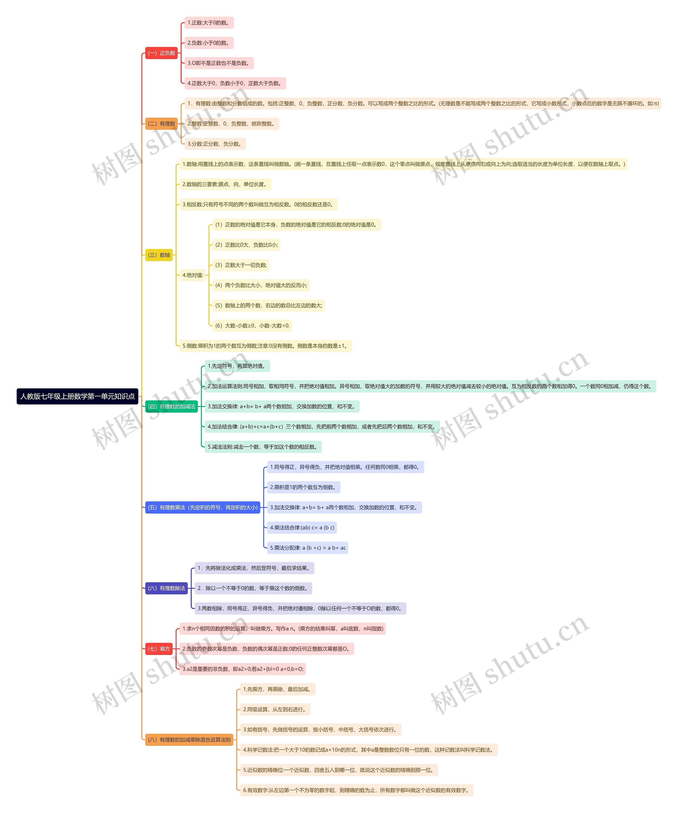 人教版七年级上册数学第一单元知识点思维导图 人教版七年级上册数学第一单元知识点思维导图