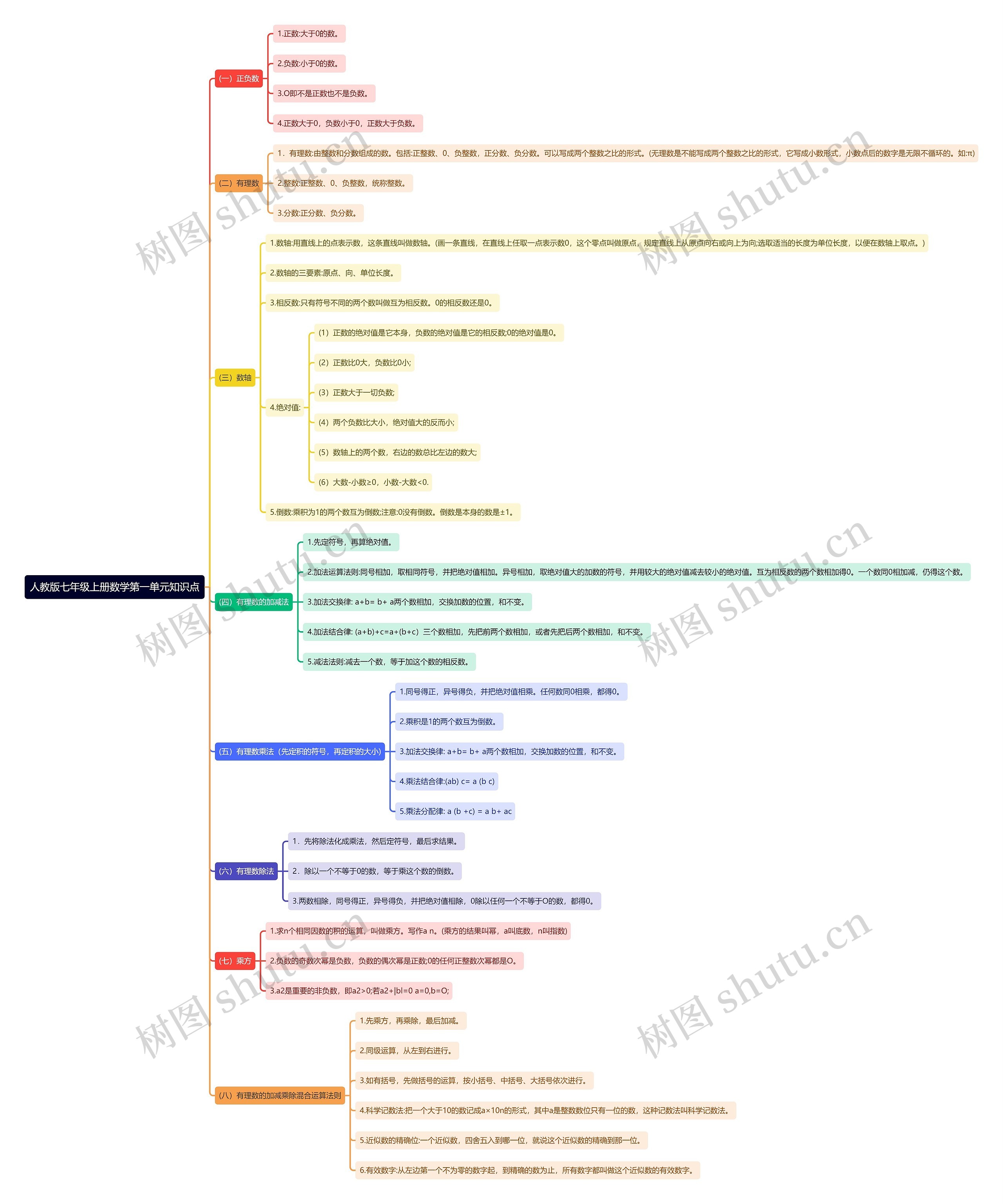 人教版七年级上册数学第一单元知识点思维导图