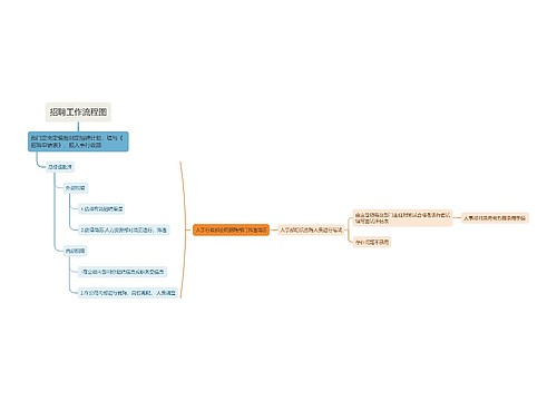 ﻿招聘工作流程图