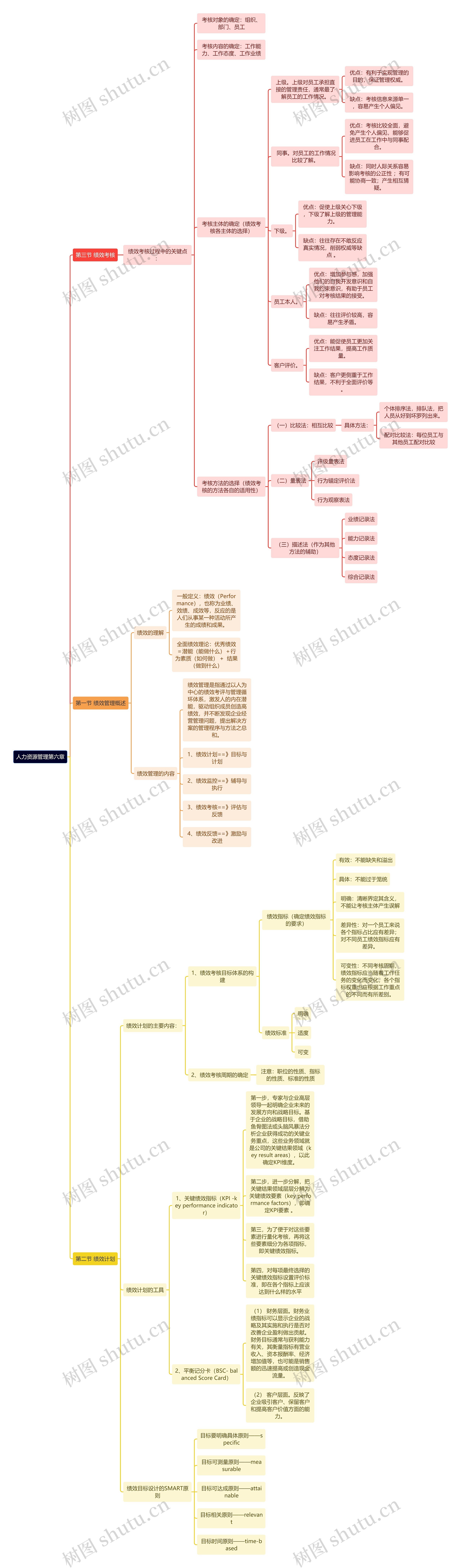 《人力资源管理》第六章思维导图