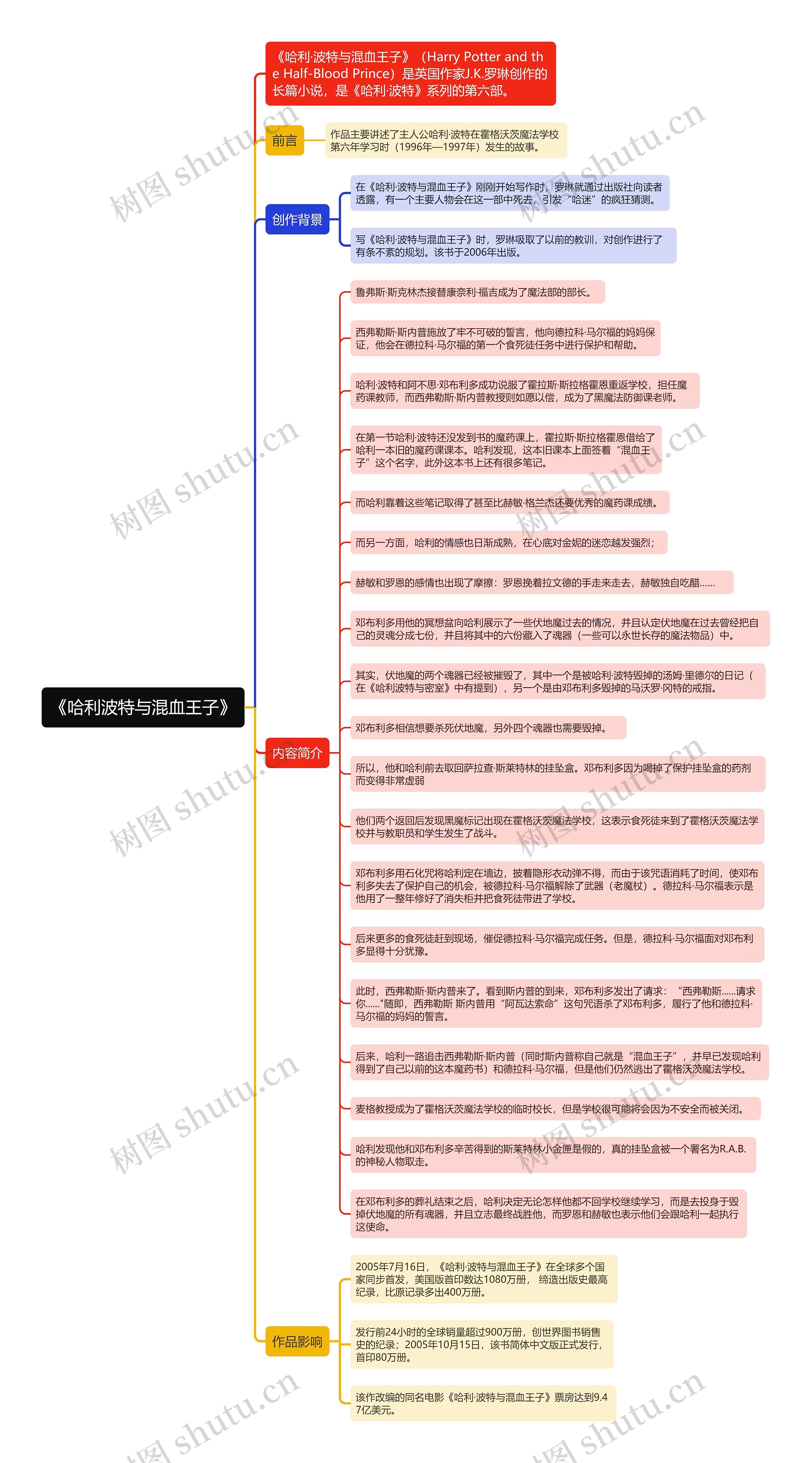 《哈利波特与混血王子》思维导图