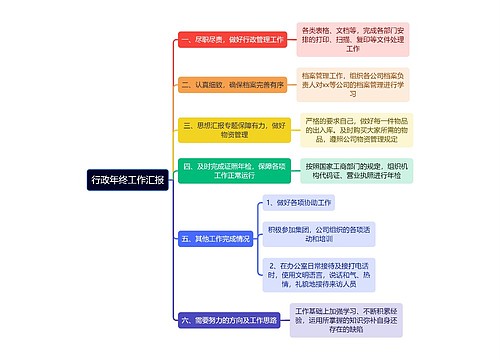 行政年终工作汇报思维导图