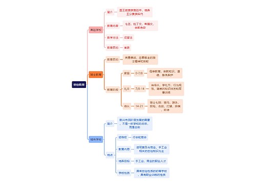 教资知识世俗教育思维导图