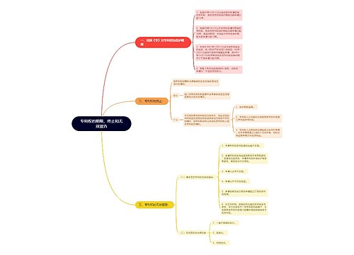 专利权的期限、终止和无效宣告思维导图