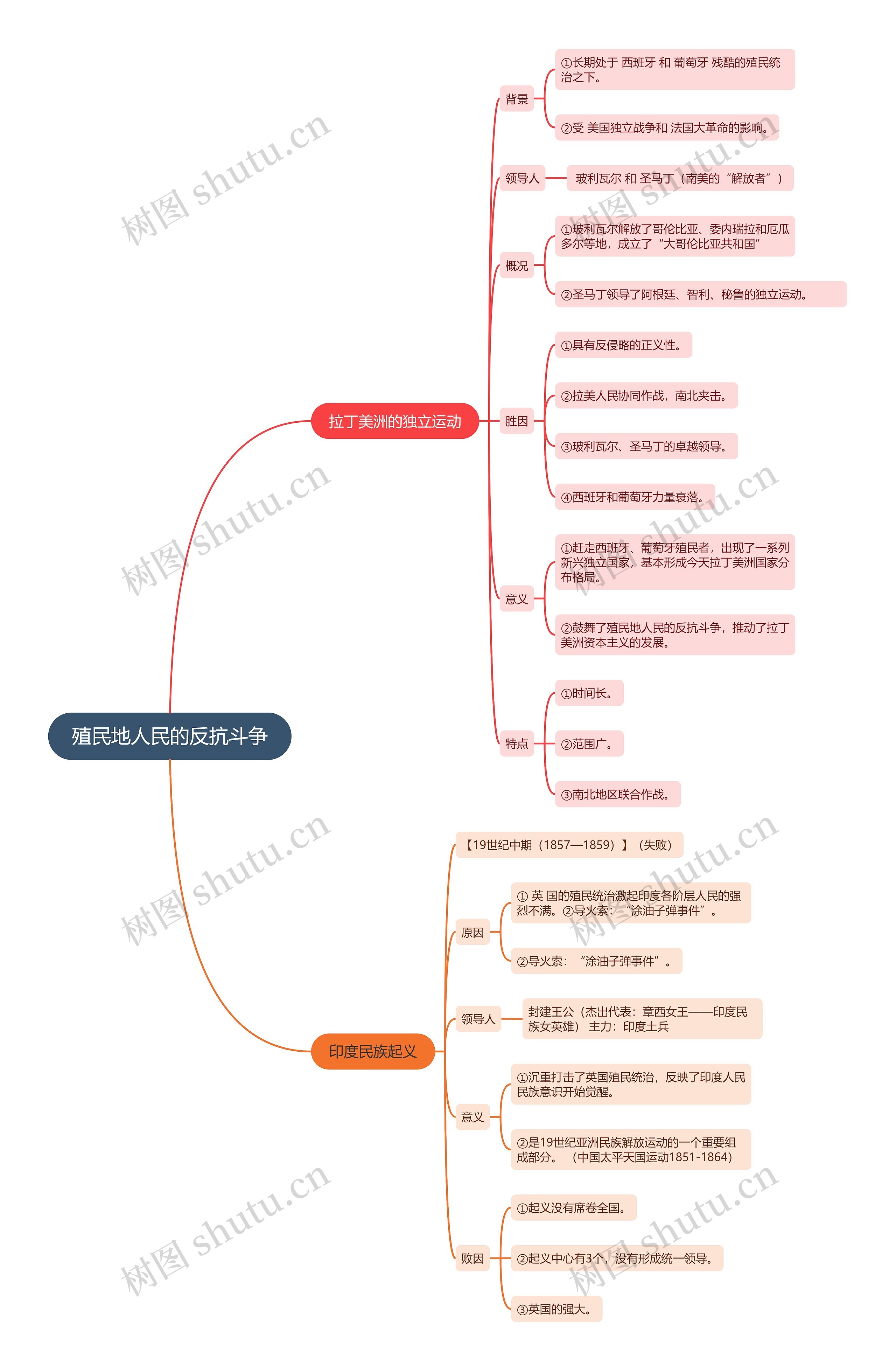 九年级下册历史殖民地人民的反抗斗争的思维导图