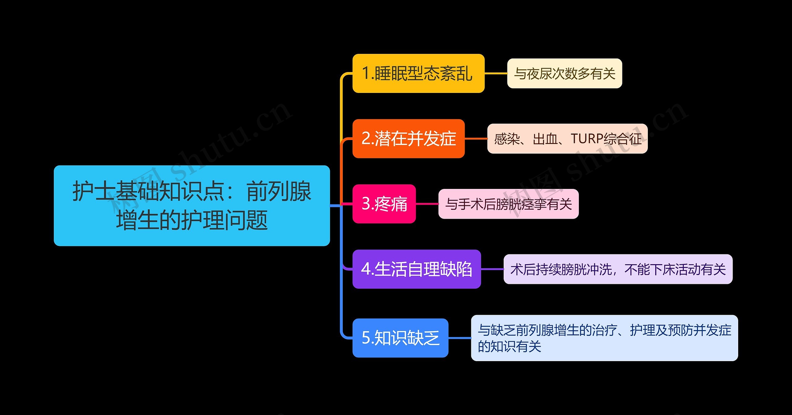 护士基础知识点：前列腺增生的护理问题思维导图