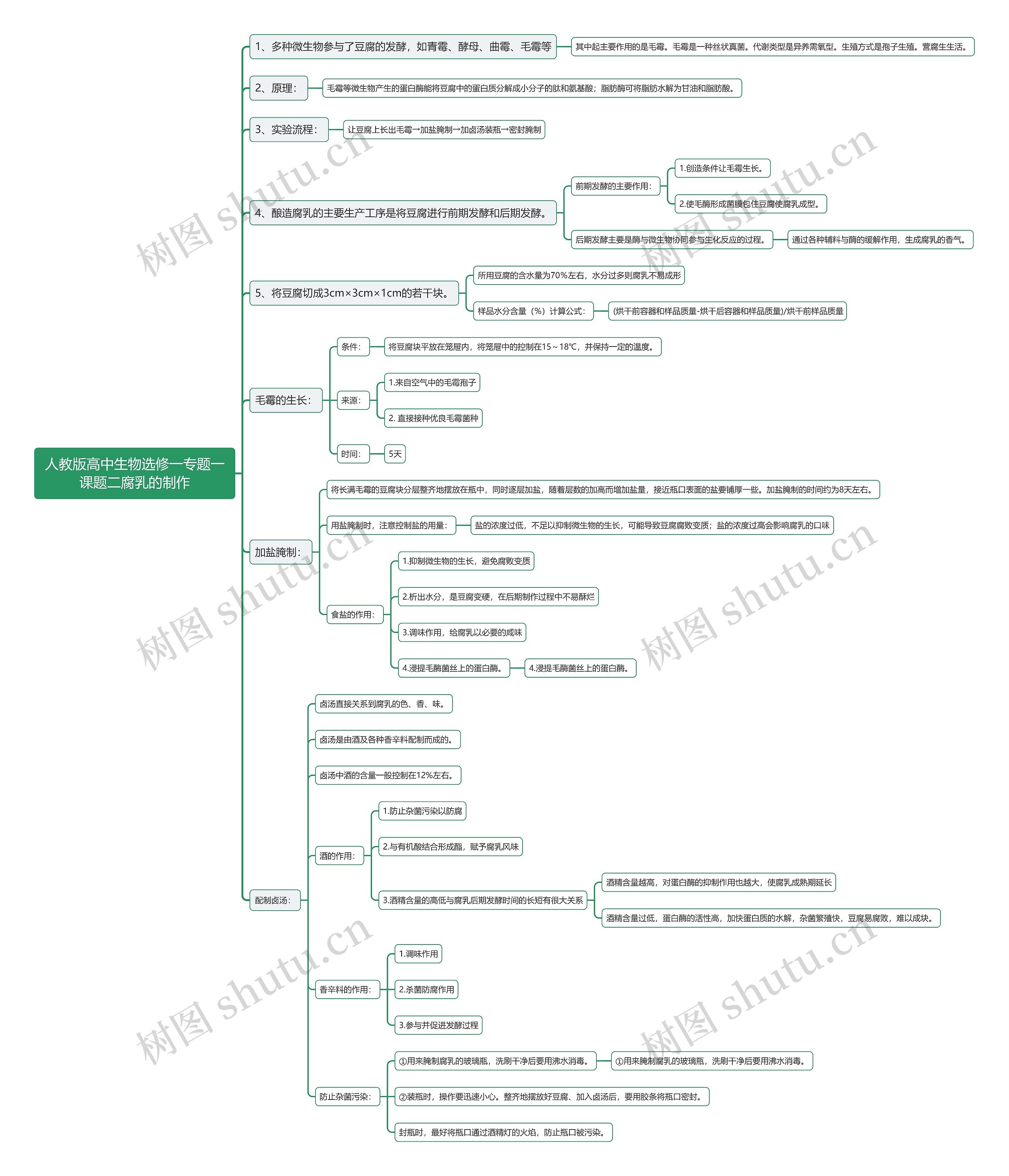 人教版高中生物选修一专题一课题二腐乳的制作思维导图