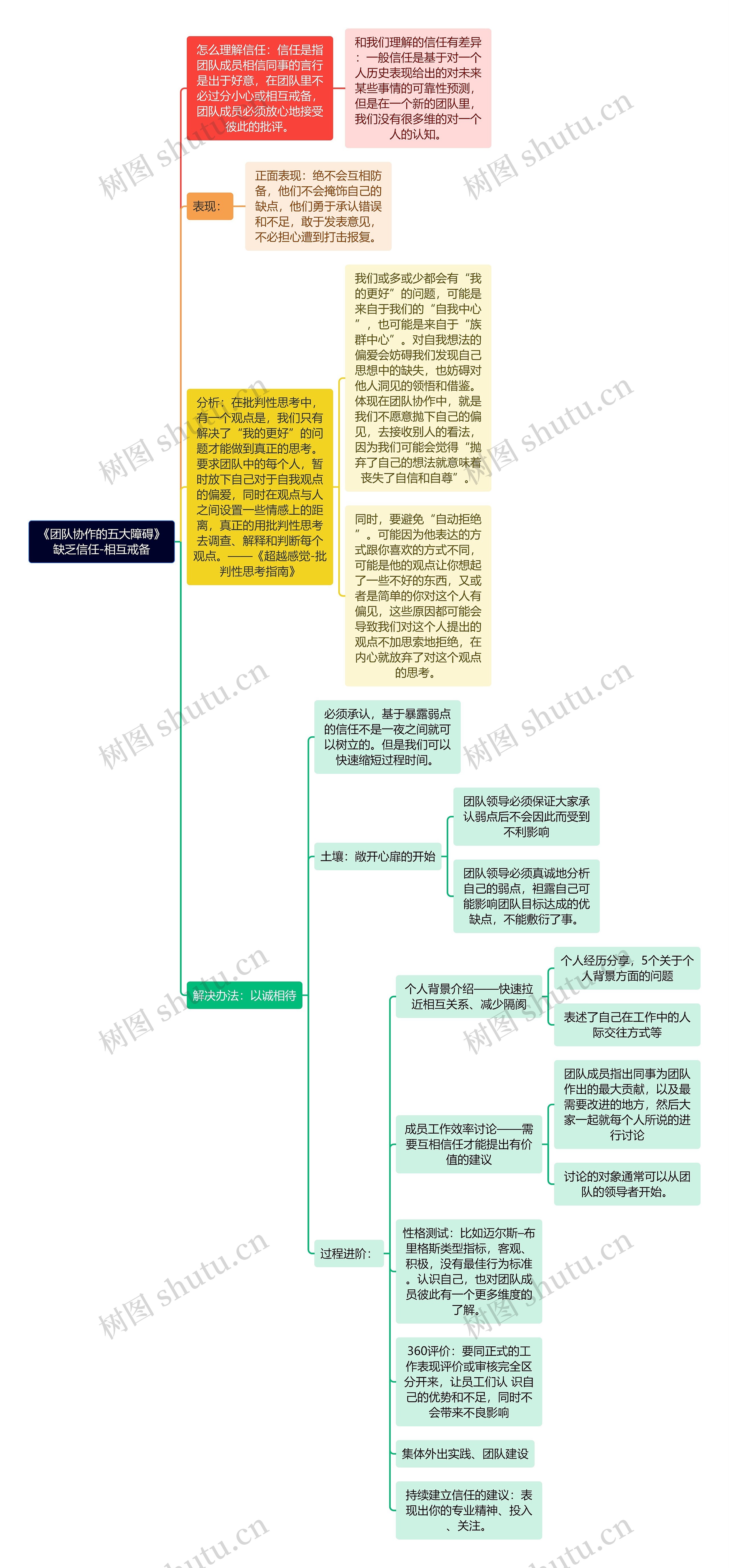 《团队协作的五大障碍》缺乏信任-相互戒备