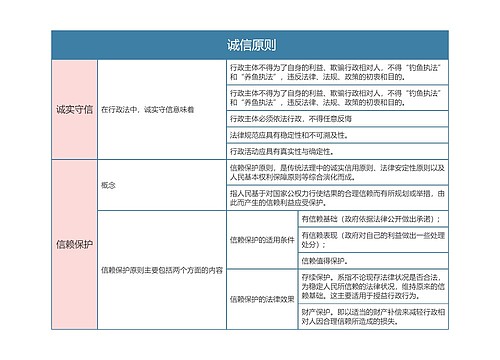 行政法与行政诉讼法    诚信原则思维导图