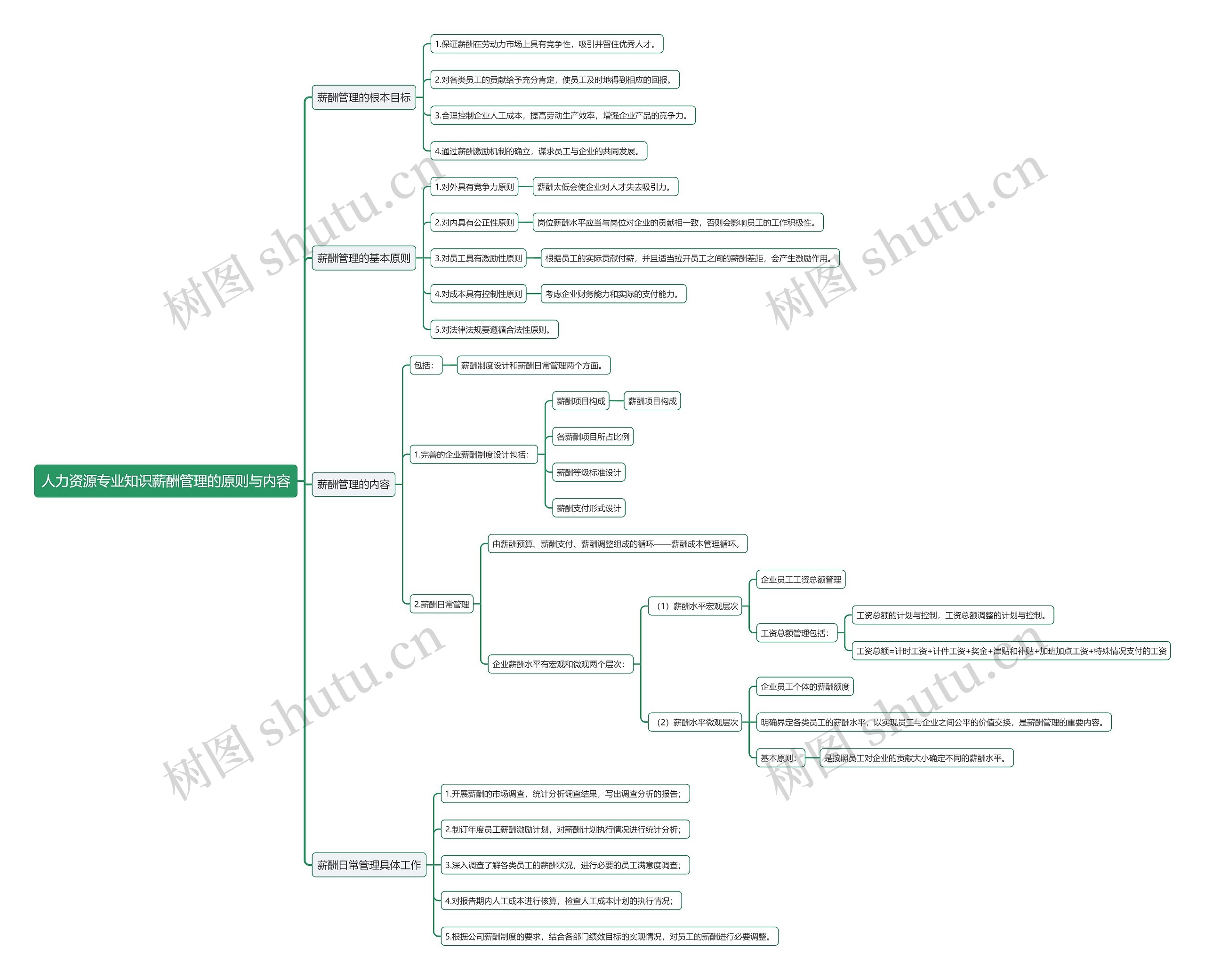 人力资源专业知识薪酬管理的原则与内容思维导图高清图 人力资源专业知识薪酬管理的原则与内容思维导图