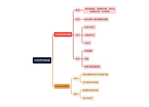 医学知识外阴恶性肿瘤思维导图