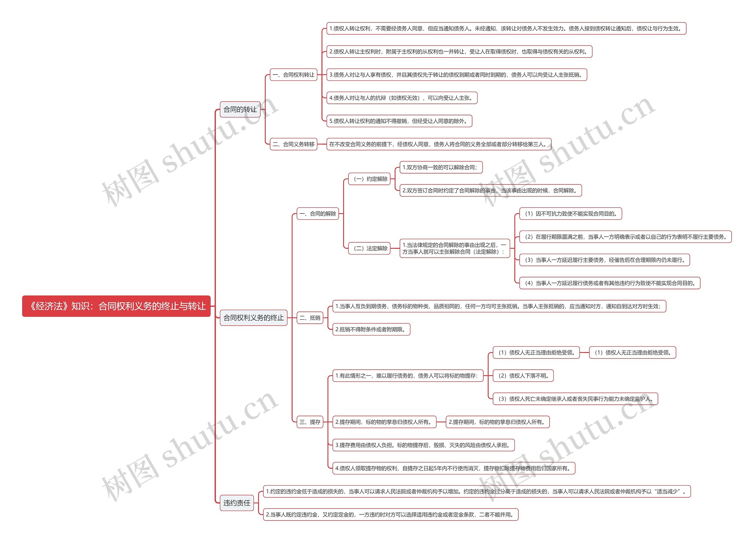 《经济法》知识：合同权利义务的终止与转让思维导图