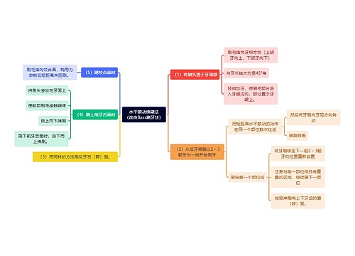 医学知识水平颤动拂刷法（改良Bass刷牙法）思维导图