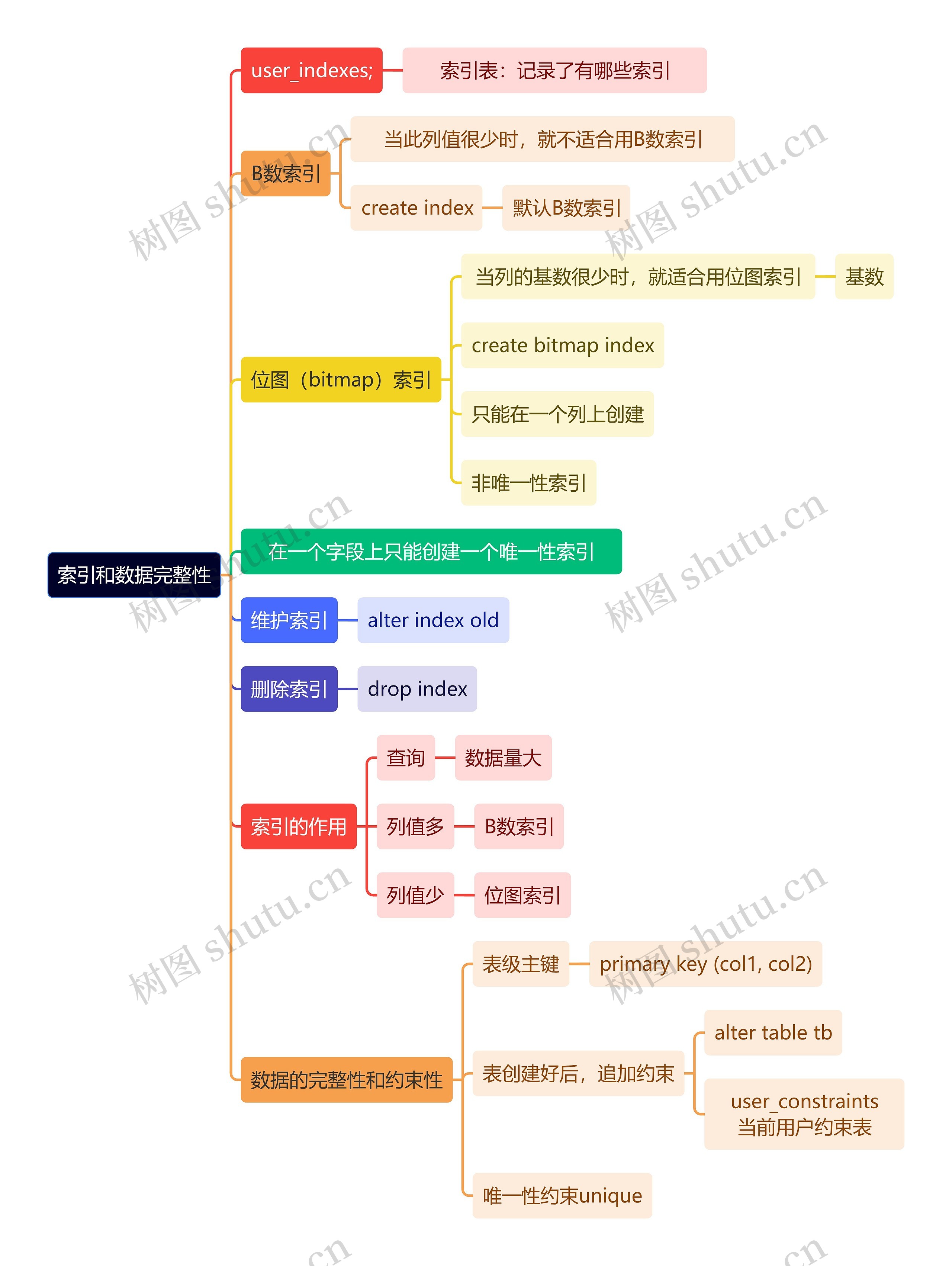 计算机知识索引和数据完整性思维导图