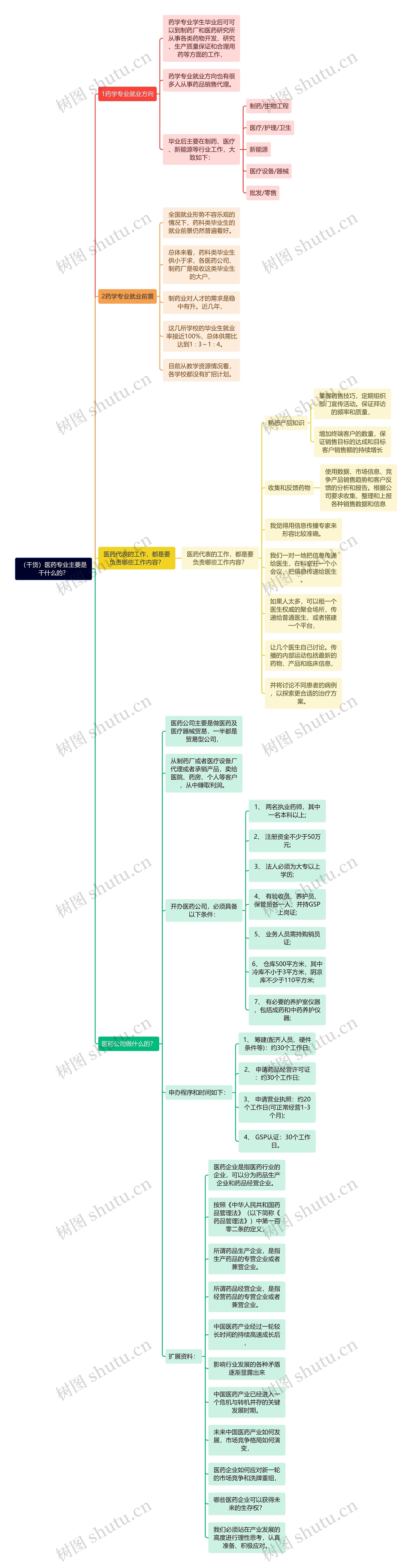 （干货）医药专业主要是干什么的？思维导图