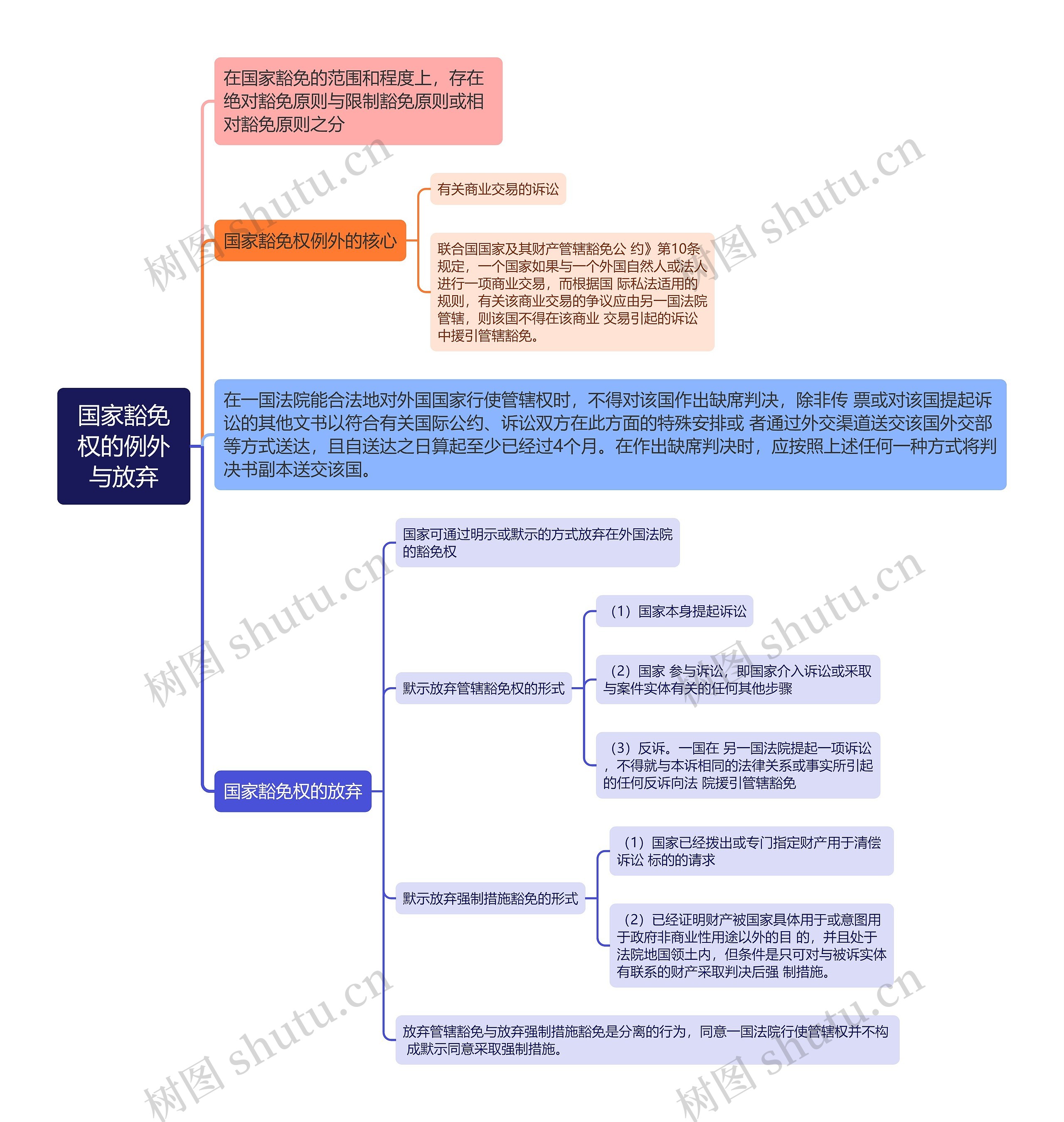 国际法知识国家豁免权的例外与放弃的思维导图