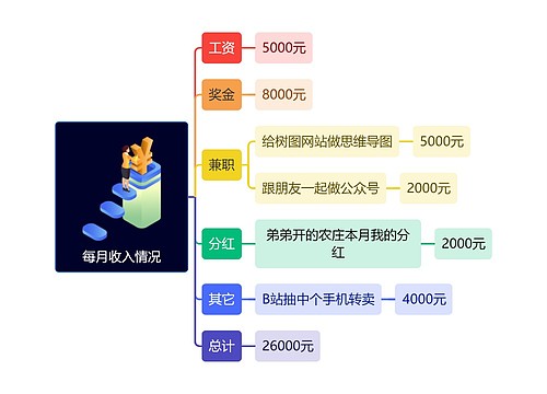 每月收入情况