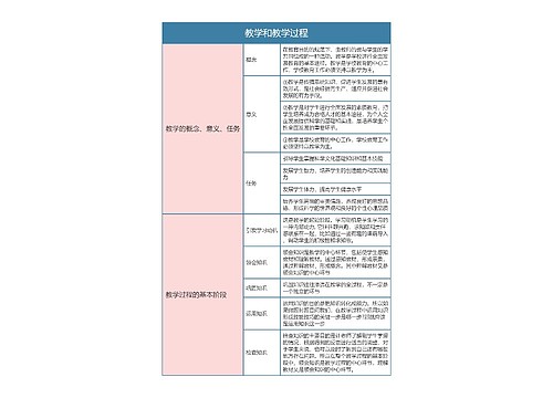 专升本  教育学教学和教学过程思维导图