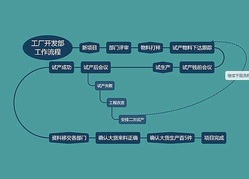 工厂开发部工作流程