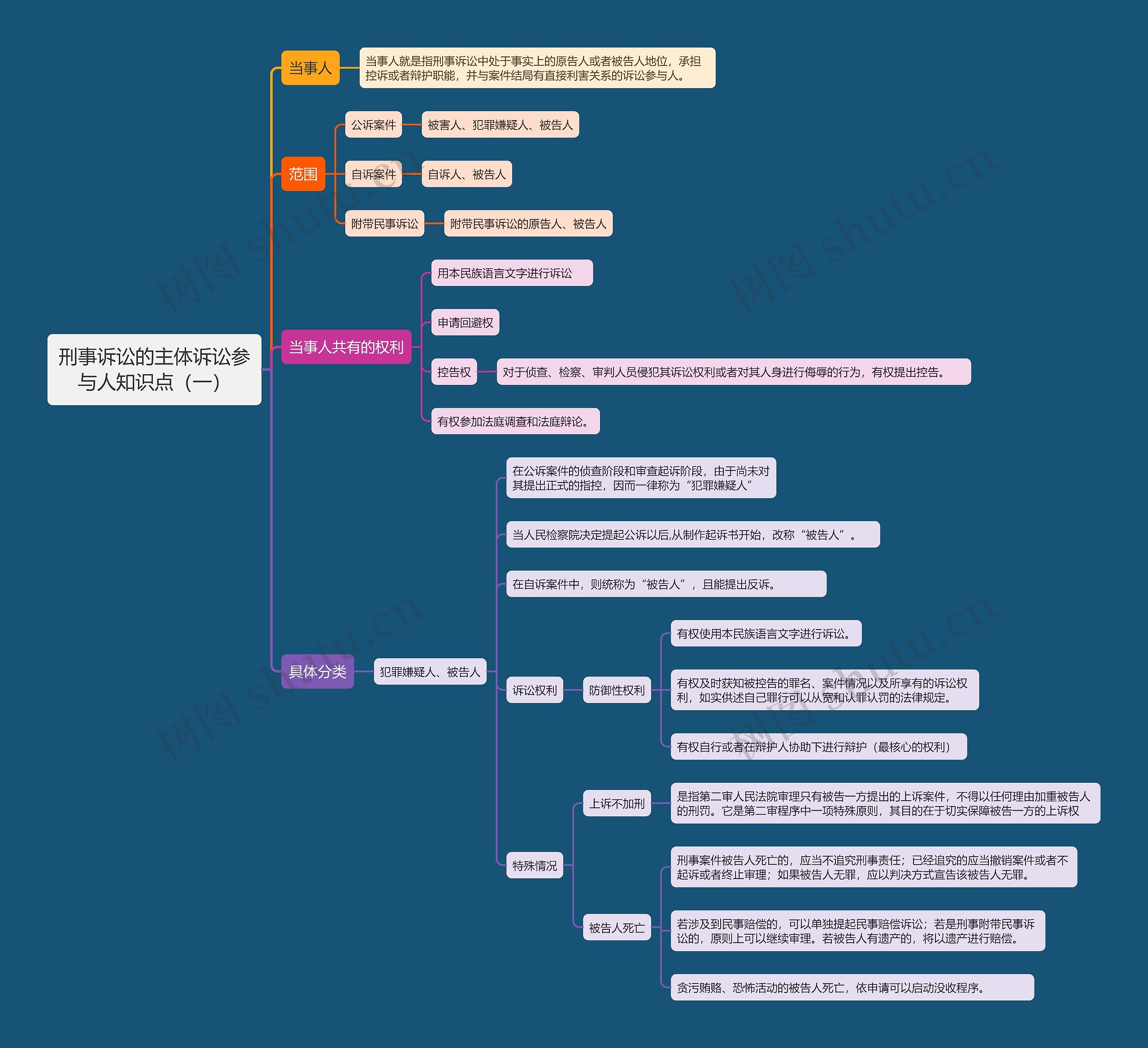刑事诉讼的主体诉讼参与人知识点（一）思维导图