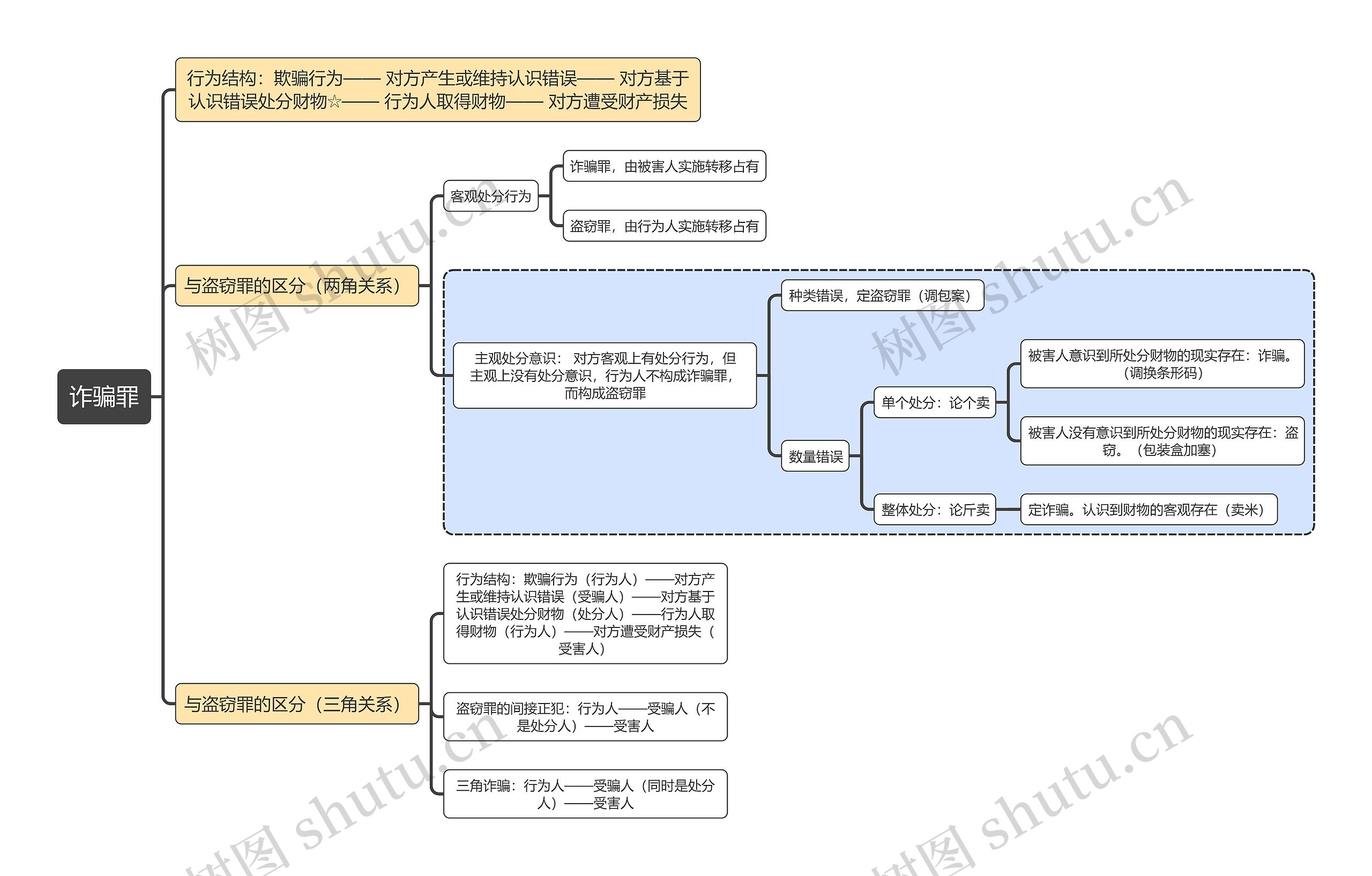 刑法知识诈骗罪思维导图