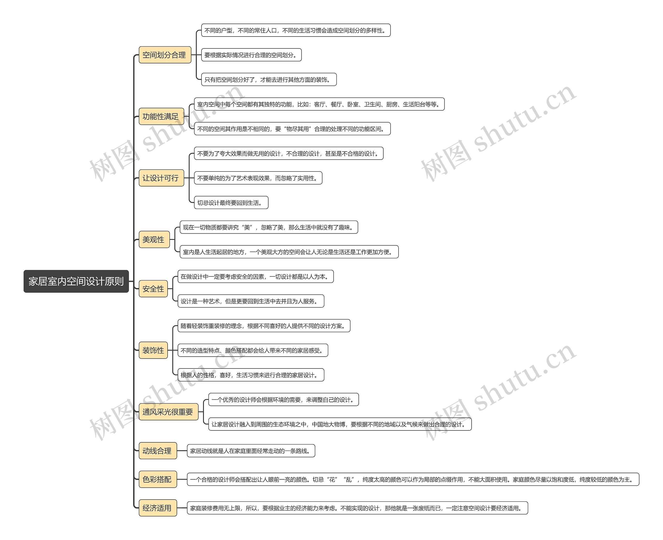 家居室内空间设计原则思维导图