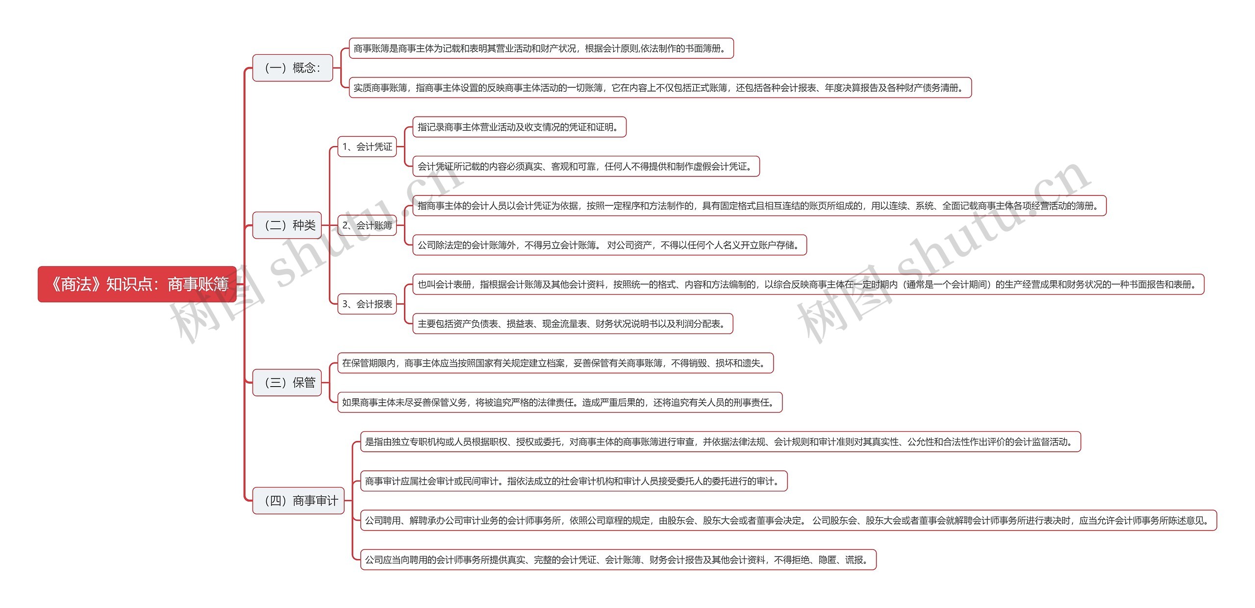 《商法》知识点：商事账簿思维导图