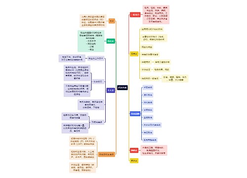 医学知识问诊内容思维导图