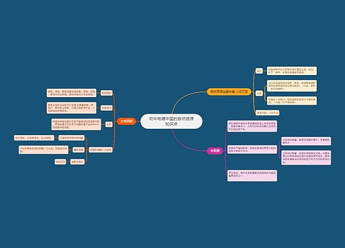 初中地理中国的自然资源知识点