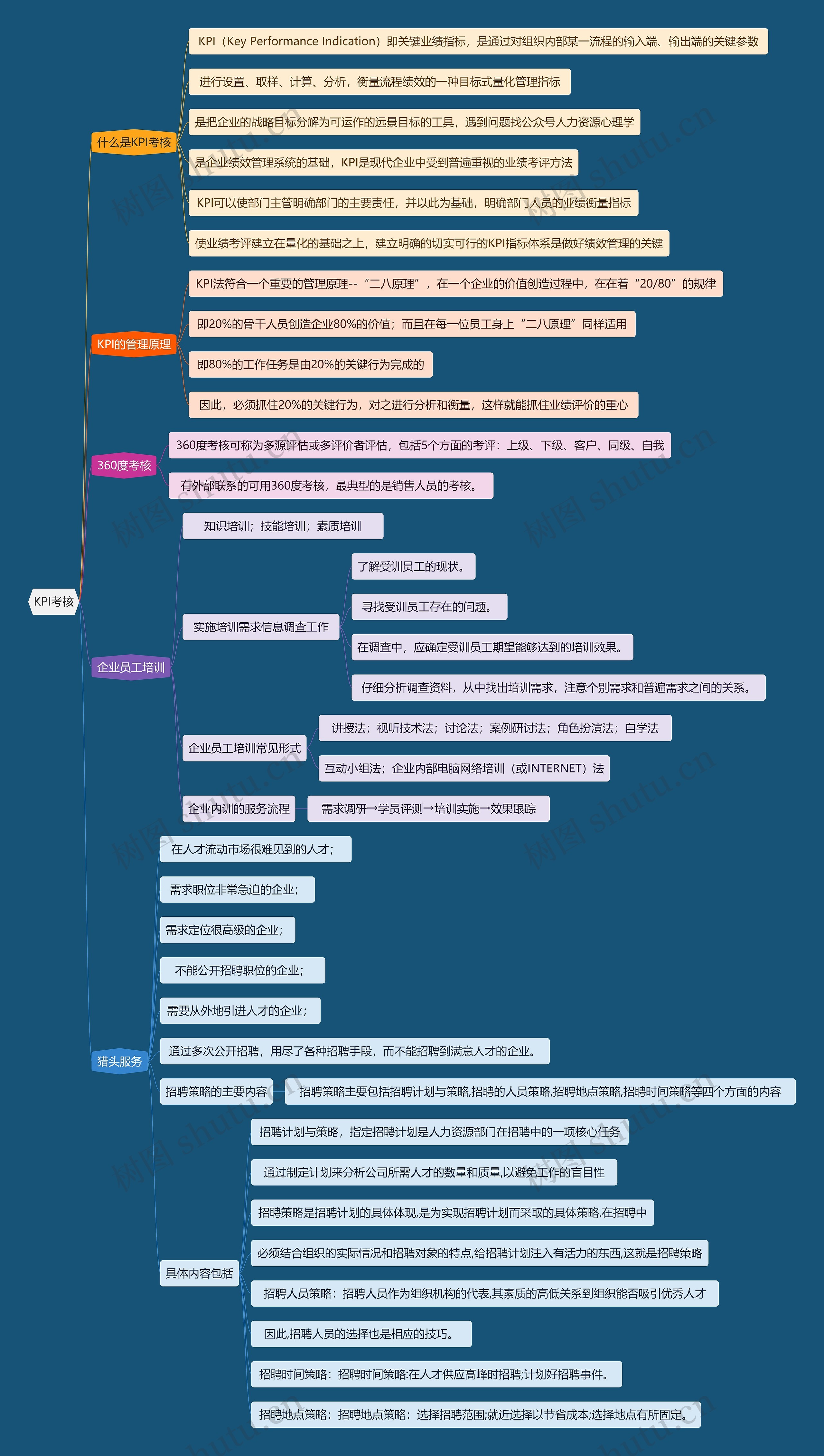 KPI考核思维导图