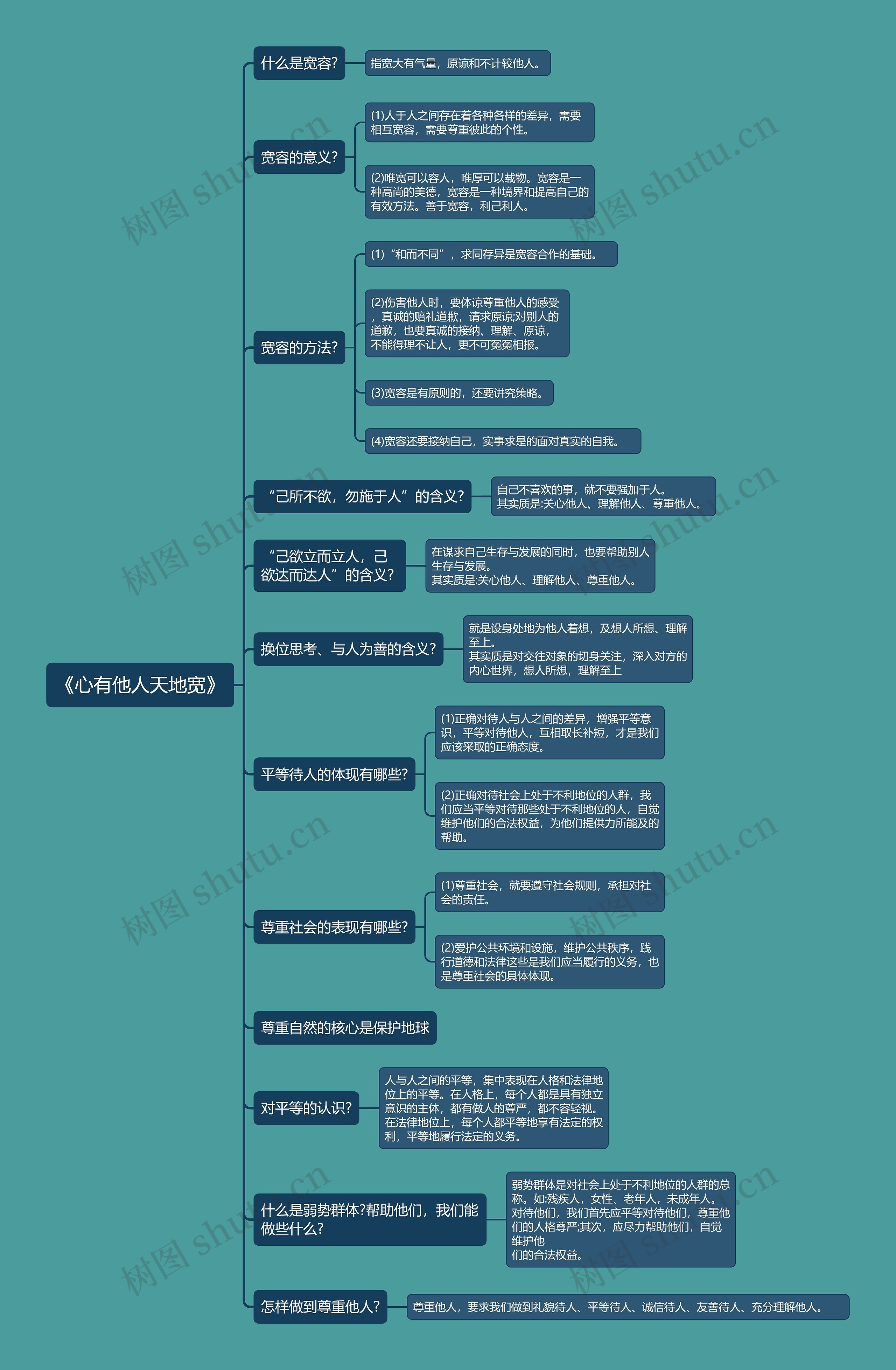 八年级上册政治《心有他人天地宽》的思维导图